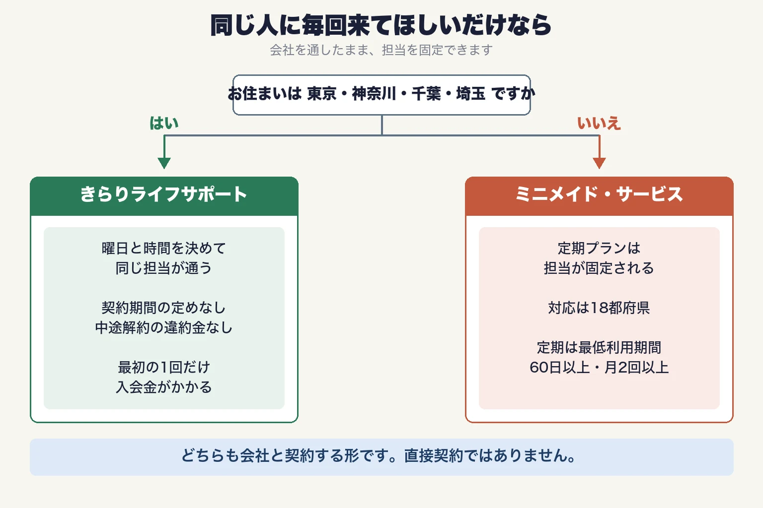 同じ人に毎回来てほしいだけなら、会社を通したまま担当を固定できるという分岐図。お住まいが東京・神奈川・千葉・埼玉なら、きらりライフサポート。曜日と時間を決めて同じ担当が通い、契約期間の定めも中途解約の違約金もなく、最初の1回だけ入会金がかかる。それ以外の地域なら、ミニメイド・サービス。定期プランは担当が固定され、対応は18都府県、定期は最低利用期間60日以上・月2回以上。どちらも会社と契約する形で、直接契約ではない。