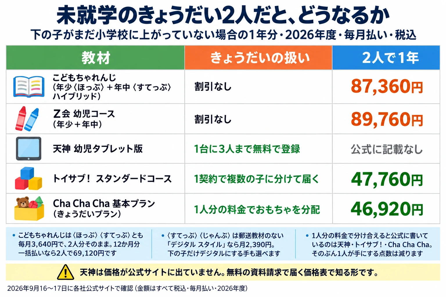 未就学のきょうだい2人が1年でいくらかの表。下の子がまだ小学校に上がっていない場合の1年分で、2026年度・毎月払い・税込。2026年9月16〜17日に各社公式サイトで確認。こどもちゃれんじ（年少〈ほっぷ〉＋年中〈すてっぷ〉ハイブリッド）は割引なしで、2人で1年87,360円。Ｚ会 幼児コース（年少＋年中）は割引なしで、2人で1年89,760円。天神 幼児タブレット版は1台に3人まで無料で登録できますが、金額は公式に記載がありません。トイサブ！ スタンダードコースは1契約で複数の子に分けて届き、2人で1年47,760円。Cha Cha Cha 基本プラン（きょうだいプラン）は1人分の料金でおもちゃを分配でき、2人で1年46,920円。図の下の補足は3つ。1つ目、こどもちゃれんじは〈ほっぷ〉〈すてっぷ〉とも毎月3,640円で2人分そのまま、12か月分一括払いなら2人で69,120円です。2つ目、〈すてっぷ〉〈じゃんぷ〉は郵送教材のない「デジタル スタイル」なら月2,390円で、下の子だけデジタルにする手も選べます。3つ目、1人分の料金で分け合えると公式に書いているのは天神・トイサブ！・Cha Cha Chaで、そのぶん1人が手にする点数は減ります。注意：天神は価格が公式サイトに出ていません。無料の資料請求で届く価格表で知る形です。