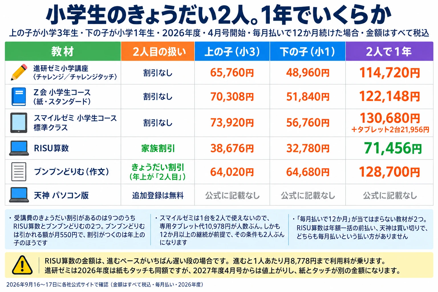 小学生のきょうだい2人が1年でいくらかの表。上の子が小学3年生・下の子が小学1年生・2026年度・4月号開始・毎月払いで12か月続けた場合で、金額はすべて税込。2026年9月16〜17日に各社公式サイトで確認。列は教材／2人目の扱い／上の子（小3）／下の子（小1）／2人で1年。進研ゼミ小学講座〈チャレンジ／チャレンジタッチ〉は割引なしで、65,760円と48,960円、2人で114,720円。Ｚ会 小学生コース（紙・スタンダード）は割引なしで、70,308円と51,840円、2人で122,148円。スマイルゼミ 小学生コース標準クラスは割引なしで、73,920円と56,760円、2人で130,680円に加えてタブレット2台21,956円。RISU算数は家族割引があり、38,676円と32,780円、2人で71,456円。ブンブンどりむ（作文）はきょうだい割引があり（年上が「2人目」）、64,020円と64,680円、2人で128,700円。天神 パソコン版は追加登録が無料ですが、金額は公式に記載がありません。図の下の補足は3つ。1つ目、受講費のきょうだい割引があるのは9つのうちRISU算数とブンブンどりむの2つで、ブンブンどりむは引かれる額が月550円、割引がつくのは年上の子のほうです。2つ目、スマイルゼミは1台を2人で使えないので専用タブレット代10,978円が人数ぶんかかり、しかも12か月以上の継続が前提でその条件も2人ぶんになります。3つ目、「毎月払いで12か月」が当てはまらない教材が2つあり、RISU算数は年額一括の前払い、天神は買い切りで、どちらも毎月払いという払い方がありません。注意：RISU算数の金額は、進むペースがいちばん遅い段の場合です。進むと1人あたり月8,778円まで利用料が加わります。進研ゼミは2026年度は紙もタッチも同額ですが、2027年度4月号からは値上がりし、紙とタッチが別の金額になります。