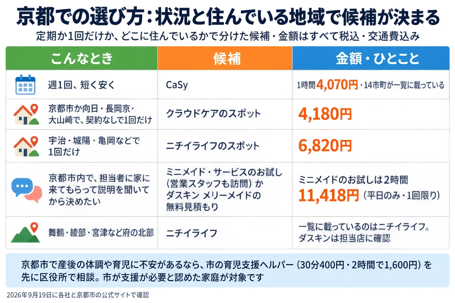 京都での家事代行の選び方の一覧。定期か1回だけか、どこに住んでいるかで分けた候補で、金額はすべて税込・交通費込み・2026年9月19日に各社と京都市の公式サイトで確認。週1回、短く安くならCaSy（1時間4,070円・14市町が一覧に載っている）。京都市か向日・長岡京・大山崎で、契約なしで1回だけならクラウドケアのスポット（4,180円）。宇治・城陽・亀岡などで1回だけならニチイライフのスポット（6,820円）。京都市内で、担当者に家に来てもらって説明を聞いてから決めたいなら、ミニメイド・サービスのお試し（営業スタッフも訪問、2時間11,418円・平日のみ・1回限り）かダスキン メリーメイドの無料見積もり。舞鶴・綾部・宮津など府の北部は、一覧に載っているのはニチイライフで、ダスキンは担当店に確認。補足：京都市で産後の体調や育児に不安があるなら、市の育児支援ヘルパー（30分400円・2時間で1,600円）を先に区役所で相談。市が支援が必要と認めた家庭が対象です。