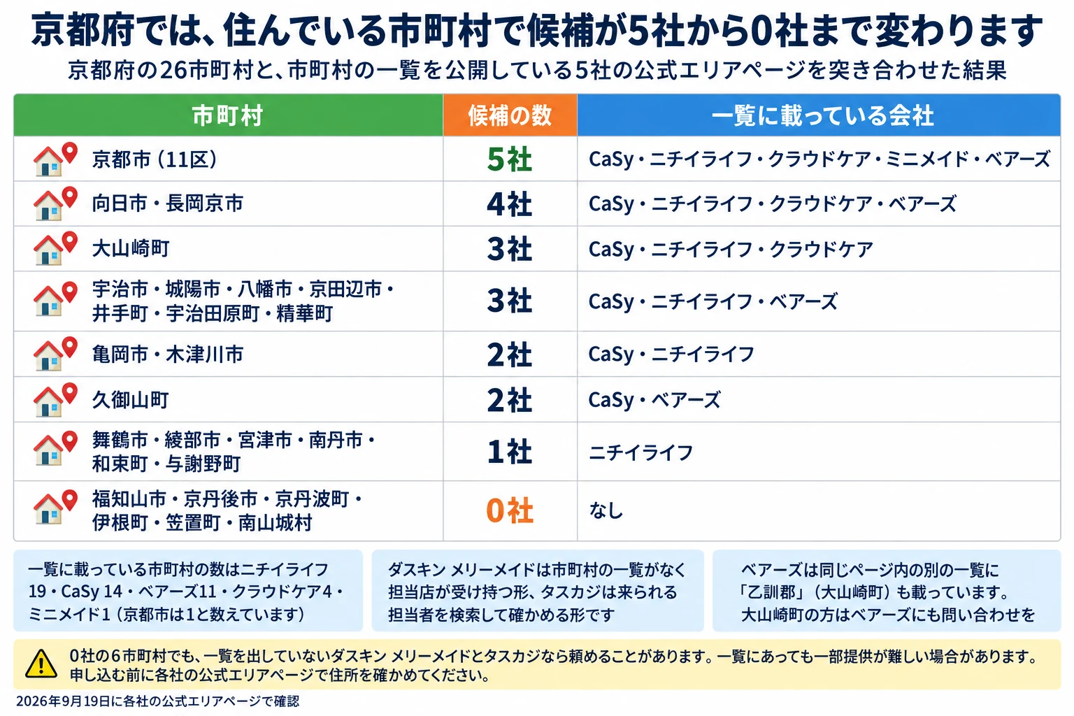 京都府の26市町村ごとに、家事代行の候補が何社あるかの一覧。市町村の一覧を公開している5社の公式エリアページを突き合わせた結果で、2026年9月19日に確認。京都市（11区）は5社（CaSy・ニチイライフ・クラウドケア・ミニメイド・ベアーズ）。向日市・長岡京市は4社（CaSy・ニチイライフ・クラウドケア・ベアーズ）。大山崎町は3社（CaSy・ニチイライフ・クラウドケア）。宇治市・城陽市・八幡市・京田辺市・井手町・宇治田原町・精華町は3社（CaSy・ニチイライフ・ベアーズ）。亀岡市・木津川市は2社（CaSy・ニチイライフ）。久御山町は2社（CaSy・ベアーズ）。舞鶴市・綾部市・宮津市・南丹市・和束町・与謝野町は1社（ニチイライフ）。福知山市・京丹後市・京丹波町・伊根町・笠置町・南山城村は0社。補足3つ。一覧に載っている市町村の数はニチイライフ19・CaSy 14・ベアーズ11・クラウドケア4・ミニメイド1（京都市は1と数えています）。ダスキン メリーメイドは市町村の一覧がなく担当店が受け持つ形、タスカジは来られる担当者を検索して確かめる形です。ベアーズは同じページ内の別の一覧に「乙訓郡」（大山崎町）も載っているので、大山崎町の方はベアーズにも問い合わせを。注意：0社の6市町村でも、一覧を出していないダスキン メリーメイドとタスカジなら頼めることがあります。一覧にあっても一部提供が難しい場合があります。申し込む前に各社の公式エリアページで住所を確かめてください。