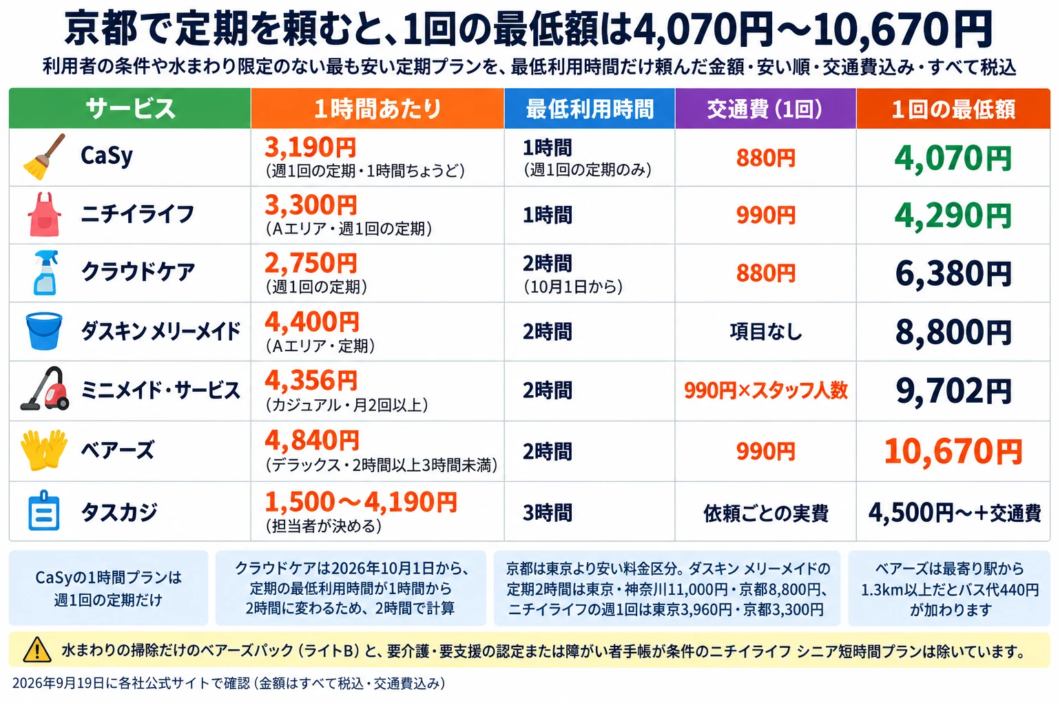 京都で定期を頼んだときの1回の最低額の一覧。利用者の条件や水まわり限定のない最も安い定期プランを最低利用時間だけ頼んだ金額を安い順に、交通費込み・すべて税込・2026年9月19日に各社公式サイトで確認。列はサービス／1時間あたり／最低利用時間／交通費（1回）／1回の最低額。CaSyは3,190円（週1回の定期・1時間ちょうど）・1時間（週1回の定期のみ）・880円で4,070円。ニチイライフは3,300円（Aエリア・週1回の定期）・1時間・990円で4,290円。クラウドケアは2,750円（週1回の定期）・2時間（10月1日から）・880円で6,380円。ダスキン メリーメイドは4,400円（Aエリア・定期）・2時間・交通費の項目なしで8,800円。ミニメイド・サービスは4,356円（カジュアル・月2回以上）・2時間・990円×スタッフ人数で9,702円。ベアーズは4,840円（デラックス・2時間以上3時間未満）・2時間・990円で10,670円。タスカジは1,500〜4,190円（担当者が決める）・3時間・依頼ごとの実費で4,500円〜＋交通費。補足4つ。CaSyの1時間プランは週1回の定期だけ。クラウドケアは2026年10月1日から定期の最低利用時間が1時間から2時間に変わるため2時間で計算。京都は東京より安い料金区分で、ダスキン メリーメイドの定期2時間は東京・神奈川11,000円・京都8,800円、ニチイライフの週1回は東京3,960円・京都3,300円。ベアーズは最寄り駅から1.3km以上だとバス代440円が加わります。注意：水まわりの掃除だけのベアーズパック（ライトB）と、要介護・要支援の認定または障がい者手帳が条件のニチイライフ シニア短時間プランは除いています。