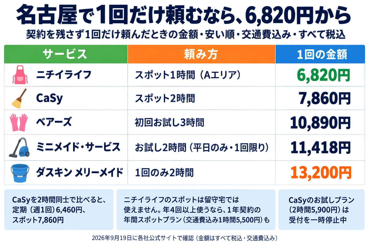 名古屋で1回だけ頼むときの金額の一覧。契約を残さず1回だけ頼んだときの金額を安い順に、交通費込み・すべて税込・2026年9月19日に各社公式サイトで確認。列はサービス／頼み方／1回の金額。ニチイライフはスポット1時間（Aエリア）で6,820円。CaSyはスポット2時間で7,860円。ベアーズは初回お試し3時間で10,890円。ミニメイド・サービスはお試し2時間（平日のみ・1回限り）で11,418円。ダスキン メリーメイドは1回のみ2時間で13,200円。補足3つ。CaSyを2時間同士で比べると、定期（週1回）6,460円、スポット7,860円。ニチイライフのスポットは留守宅では使えず、年4回以上使うなら、1年契約の年間スポットプラン（交通費込み1時間5,500円）もあります。CaSyのお試しプラン（2時間5,900円）は受付を一時停止中です。