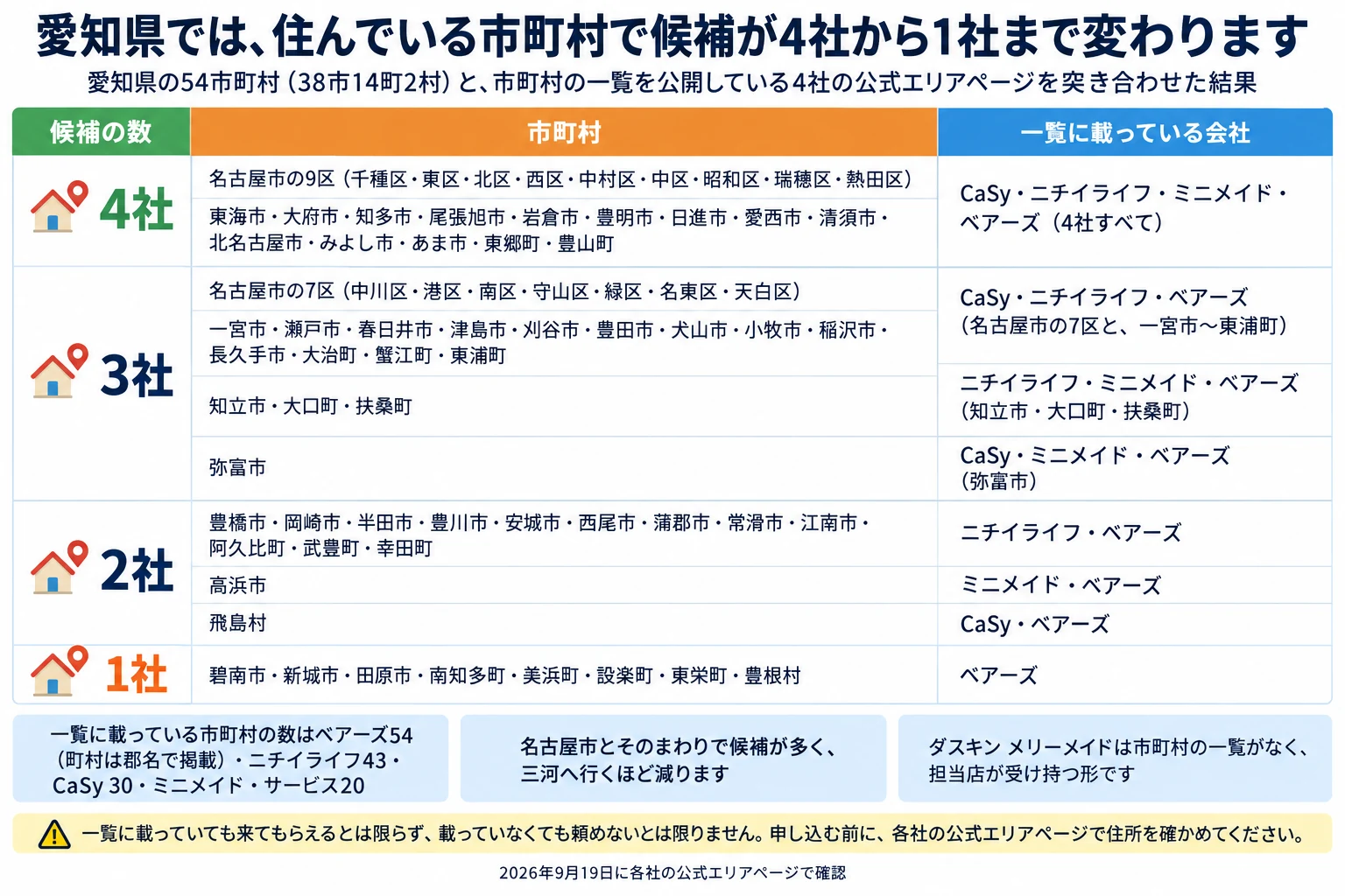 愛知県の54市町村（38市14町2村）ごとに、家事代行の候補が何社あるかの一覧。市町村の一覧を公開している4社の公式エリアページを突き合わせた結果で、2026年9月19日に確認。4社（CaSy・ニチイライフ・ミニメイド・ベアーズの4社すべて）は名古屋市の9区（千種区・東区・北区・西区・中村区・中区・昭和区・瑞穂区・熱田区）と、東海市・大府市・知多市・尾張旭市・岩倉市・豊明市・日進市・愛西市・清須市・北名古屋市・みよし市・あま市・東郷町・豊山町。3社は名古屋市の7区（中川区・港区・南区・守山区・緑区・名東区・天白区）と一宮市・瀬戸市・春日井市・津島市・刈谷市・豊田市・犬山市・小牧市・稲沢市・長久手市・大治町・蟹江町・東浦町（CaSy・ニチイライフ・ベアーズ）、知立市・大口町・扶桑町（ニチイライフ・ミニメイド・ベアーズ）、弥富市（CaSy・ミニメイド・ベアーズ）。2社は豊橋市・岡崎市・半田市・豊川市・安城市・西尾市・蒲郡市・常滑市・江南市・阿久比町・武豊町・幸田町（ニチイライフ・ベアーズ）、高浜市（ミニメイド・ベアーズ）、飛島村（CaSy・ベアーズ）。1社は碧南市・新城市・田原市・南知多町・美浜町・設楽町・東栄町・豊根村（ベアーズ）。補足3つ。一覧に載っている市町村の数はベアーズ54（町村は郡名で掲載）・ニチイライフ43・CaSy 30・ミニメイド・サービス20。名古屋市とそのまわりで候補が多く、三河へ行くほど減ります。ダスキン メリーメイドは市町村の一覧がなく、担当店が受け持つ形です。注意：一覧に載っていても来てもらえるとは限らず、載っていなくても頼めないとは限りません。申し込む前に、各社の公式エリアページで住所を確かめてください。
