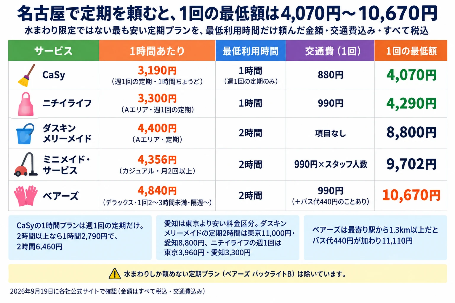 名古屋で定期を頼んだときの1回の最低額の一覧。水まわり限定ではない最も安い定期プランを最低利用時間だけ頼んだ金額で、交通費込み・すべて税込・2026年9月19日に各社公式サイトで確認。列はサービス／1時間あたり／最低利用時間／交通費（1回）／1回の最低額。CaSyは3,190円（週1回の定期・1時間ちょうど）・1時間（週1回の定期のみ）・880円で4,070円。ニチイライフは3,300円（Aエリア・週1回の定期）・1時間・990円で4,290円。ダスキン メリーメイドは4,400円（Aエリア・定期）・2時間・交通費の項目なしで8,800円。ミニメイド・サービスは4,356円（カジュアル・月2回以上）・2時間・990円×スタッフ人数で9,702円。ベアーズは4,840円（デラックス・1回2〜3時間未満・隔週から）・2時間・990円（＋バス代440円のことあり）で10,670円。補足3つ。CaSyの1時間プランは週1回の定期だけで、2時間以上なら1時間2,790円で2時間6,460円。愛知は東京より安い料金区分で、ダスキン メリーメイドの定期2時間は東京11,000円・愛知8,800円、ニチイライフの週1回は東京3,960円・愛知3,300円。ベアーズは最寄り駅から1.3km以上だとバス代440円が加わり11,110円。注意：水まわりしか頼めない定期プラン（ベアーズ パックライトB）は除いています。