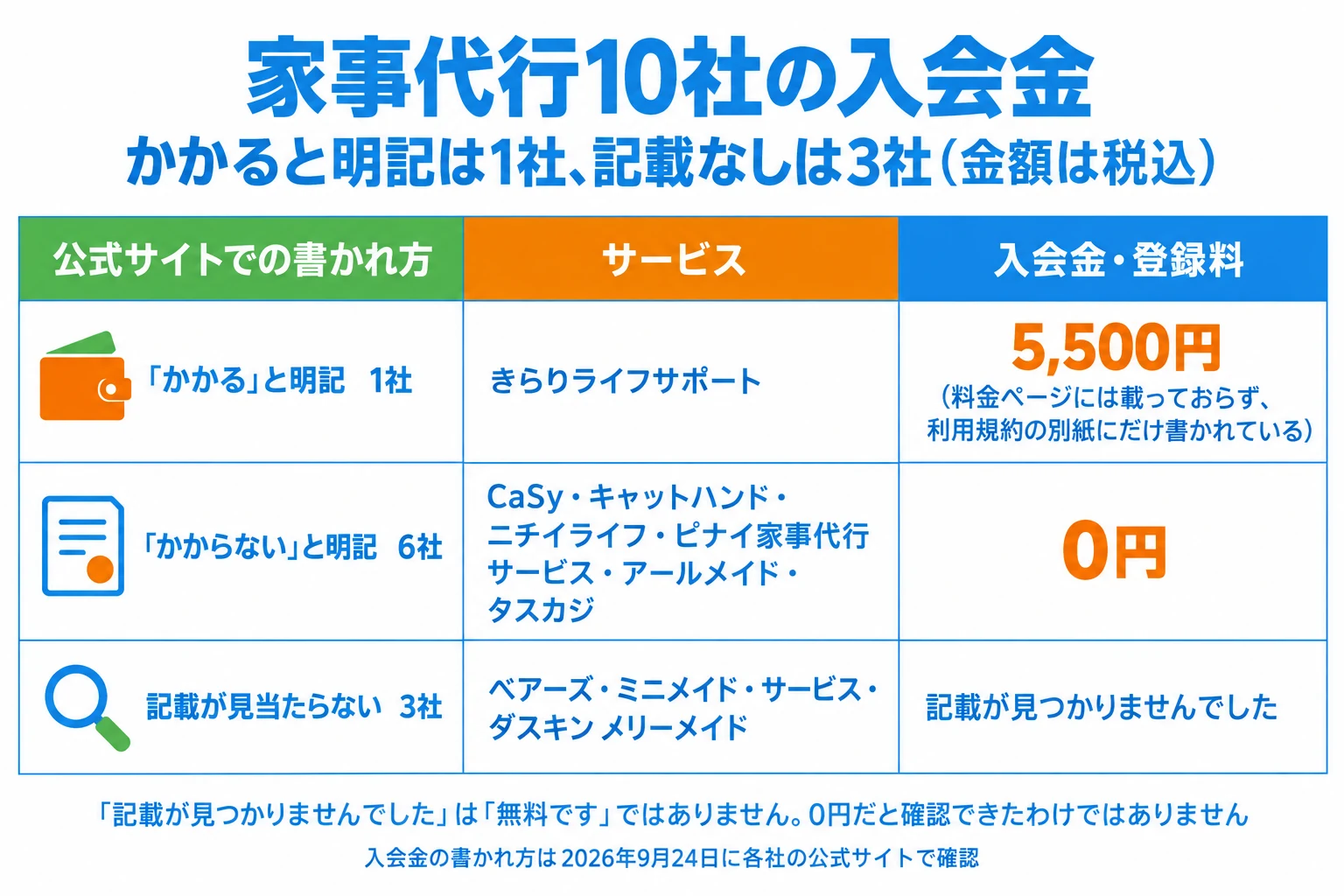 家事代行10社の入会金。かかると明記は1社、記載なしは3社（金額は税込）。列は公式サイトでの書かれ方／サービス／入会金・登録料。「かかる」と明記 1社はきらりライフサポートで5,500円（料金ページには載っておらず、利用規約の別紙にだけ書かれている）。「かからない」と明記 6社はCaSy・キャットハンド・ニチイライフ・ピナイ家事代行サービス・アールメイド・タスカジで0円。記載が見当たらない 3社はベアーズ・ミニメイド・サービス・ダスキン メリーメイドで、記載が見つかりませんでした。「記載が見つかりませんでした」は「無料です」ではありません。0円だと確認できたわけではありません。入会金の書かれ方は2026年9月24日に各社の公式サイトで確認。