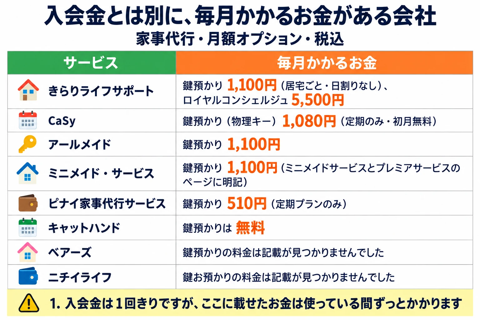家事代行で、入会金とは別に毎月かかるお金がある会社の表。月額オプション・税込。列はサービス／毎月かかるお金。きらりライフサポートは鍵預かり1,100円（居宅ごと・日割りなし）とロイヤルコンシェルジュ5,500円。CaSyは鍵預かり（物理キー）1,080円（定期のみ・初月無料）。アールメイドは鍵預かり1,100円。ミニメイド・サービスは鍵預かり1,100円（ミニメイドサービスとプレミアサービスのページに明記）。ピナイ家事代行サービスは鍵預かり510円（定期プランのみ）。キャットハンドは鍵預かりは無料。ベアーズは鍵預かりの料金は記載が見つかりませんでした。ニチイライフは鍵お預かりの料金は記載が見つかりませんでした。注意は1つ。入会金は1回きりですが、ここに載せたお金は使っている間ずっとかかります。