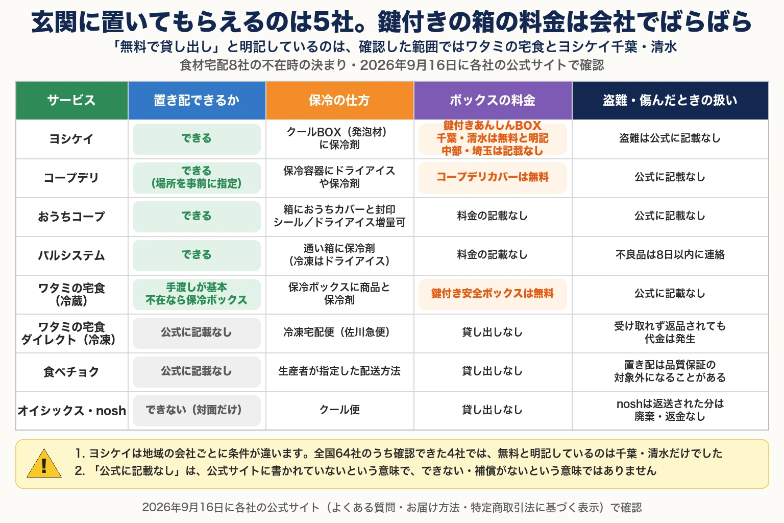 玄関に置いてもらえるのは5社。鍵付きの箱の料金は会社でばらばら。「無料で貸し出し」と明記しているのは、確認した範囲ではワタミの宅食とヨシケイ千葉・清水。食材宅配8社の不在時の決まり・2026年9月16日に各社の公式サイトで確認。サービス／置き配できるか／保冷の仕方／ボックスの料金／盗難・傷んだときの扱いの順にまとめた表。ヨシケイは、できる／クールBOX（発泡材）に保冷剤／鍵付きあんしんBOX、千葉・清水は無料と明記、中部・埼玉は記載なし／盗難は公式に記載なし。コープデリは、できる（場所を事前に指定）／保冷容器にドライアイスや保冷剤／コープデリカバーは無料／公式に記載なし。おうちコープは、できる／箱におうちカバーと封印シール、ドライアイス増量可／料金の記載なし／公式に記載なし。パルシステムは、できる／通い箱に保冷剤（冷凍はドライアイス）／料金の記載なし／不良品は8日以内に連絡。ワタミの宅食（冷蔵）は、手渡しが基本で不在なら保冷ボックス／保冷ボックスに商品と保冷剤／鍵付き安全ボックスは無料／公式に記載なし。ワタミの宅食ダイレクト（冷凍）は、公式に記載なし／冷凍宅配便（佐川急便）／貸し出しなし／受け取れず返品されても代金は発生。食べチョクは、公式に記載なし／生産者が指定した配送方法／貸し出しなし／置き配は品質保証の対象外になることがある。オイシックス・noshは、できない（対面だけ）／クール便／貸し出しなし／noshは返送された分は廃棄・返金なし。注意：1. ヨシケイは地域の会社ごとに条件が違います。全国64社のうち確認できた4社では、無料と明記しているのは千葉・清水だけでした。2. 「公式に記載なし」は、公式サイトに書かれていないという意味で、できない・補償がないという意味ではありません。