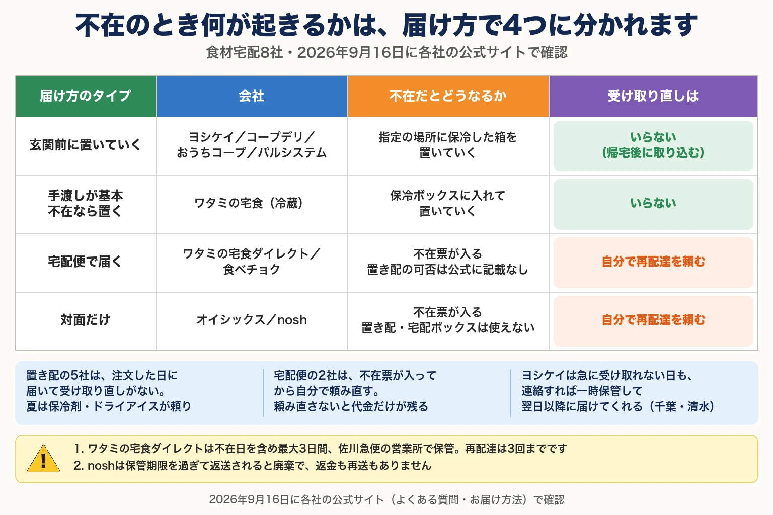 不在のとき何が起きるかは、届け方で4つに分かれます。食材宅配8社・2026年9月16日に各社の公式サイトで確認。届け方のタイプ・会社・不在のときどうなるか・受け取り直しが要るかをまとめた表。玄関前に置いていくのはヨシケイ・コープデリ・おうちコープ・パルシステムで、指定の場所に保冷した箱を置いていく、受け取り直しはいらない（帰宅後に取り込む）。手渡しが基本で不在なら置くのはワタミの宅食（冷蔵）で、保冷ボックスに入れて置いていく、受け取り直しはいらない。宅配便で届くのはワタミの宅食ダイレクトと食べチョクで、不在票が入る、置き配の可否は公式に記載なし、自分で再配達を頼む。対面だけなのはオイシックスとnoshで、不在票が入る、置き配・宅配ボックスは使えない、自分で再配達を頼む。置き配の5社は、注文した日に届いて受け取り直しがない。夏は保冷剤・ドライアイスが頼り。宅配便の2社は、不在票が入ってから自分で頼み直す。頼み直さないと代金だけが残る。ヨシケイは急に受け取れない日も、連絡すれば一時保管して翌日以降に届けてくれる（千葉・清水）。注意：1. ワタミの宅食ダイレクトは不在日を含め最大3日間、佐川急便の営業所で保管。再配達は3回までです。2. noshは保管期限を過ぎて返送されると廃棄で、返金も再送もありません。