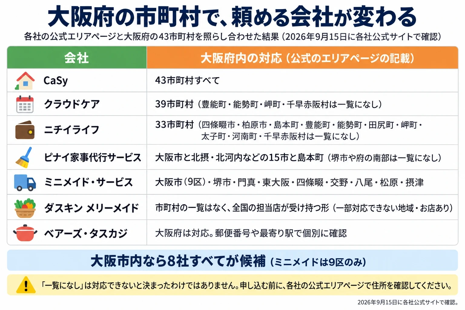 大阪府の市町村で頼める家事代行の会社が変わることを示した表（各社の公式エリアページと大阪府の43市町村を照らし合わせた結果）。CaSyは43市町村すべて。クラウドケアは39市町村（豊能町・能勢町・岬町・千早赤阪村は一覧になし）。ニチイライフは33市町村（四條畷市・柏原市・島本町・豊能町・能勢町・田尻町・岬町・太子町・河南町・千早赤阪村は一覧になし）。ピナイ家事代行サービスは大阪市と北摂・北河内などの15市と島本町（堺市や府の南部は一覧になし）。ミニメイド・サービスは大阪市（9区のみ）・堺市・門真・東大阪・四條畷・交野・八尾・松原・摂津。ダスキン メリーメイドは市町村の一覧がなく全国の担当店が受け持つ形（一部対応できない地域・お店あり）。ベアーズ・タスカジは大阪府は対応で、郵便番号や最寄り駅で個別に確認。大阪市内なら8社すべてが候補（ミニメイドは大阪市のうち9区のみ）。注意：「一覧になし」は対応できないと決まったわけではないので、申し込む前に各社の公式エリアページで住所を確認する。2026年9月15日に各社公式サイトで確認。