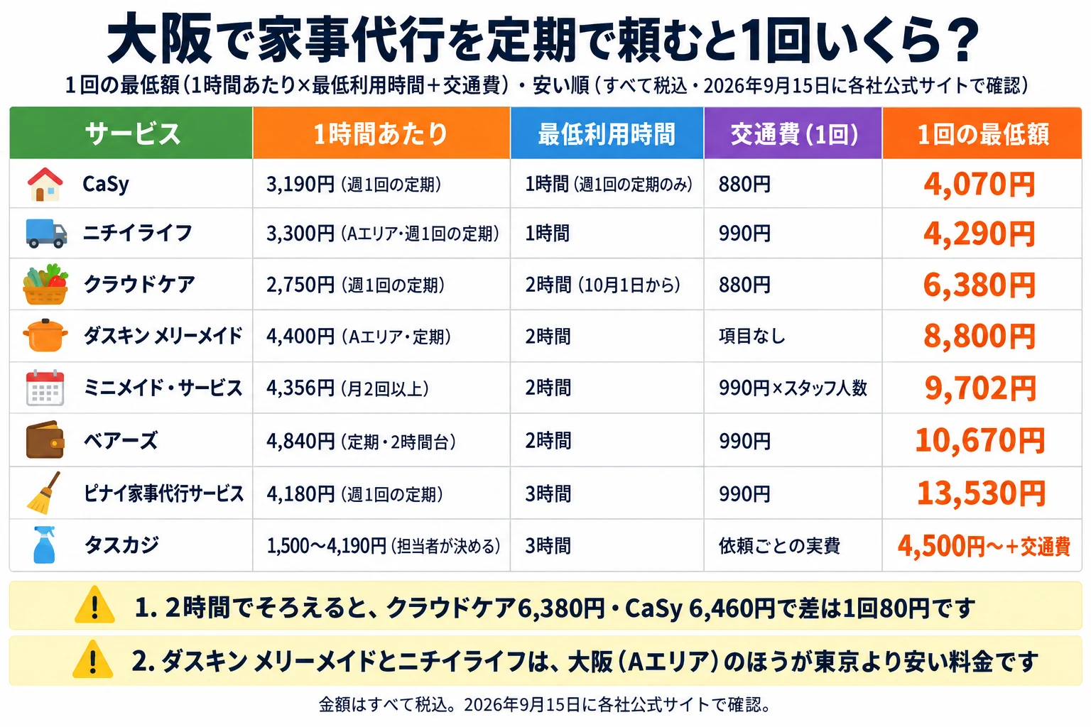 大阪で家事代行を定期で頼んだときの1回の最低額（1時間あたり×最低利用時間＋交通費）を安い順にまとめた表。CaSyは3,190円（週1回の定期）×1時間（週1回の定期のみ）＋交通費880円で4,070円。ニチイライフは3,300円（Aエリア・週1回の定期）×1時間＋990円で4,290円。クラウドケアは2,750円（週1回の定期）×2時間（10月1日から）＋880円で6,380円。ダスキン メリーメイドは4,400円（Aエリア・定期）×2時間・交通費の項目なしで8,800円。ミニメイド・サービスは4,356円（月2回以上）×2時間＋990円×スタッフ人数で9,702円。ベアーズは4,840円（定期・2時間台）×2時間＋990円で10,670円。ピナイ家事代行サービスは4,180円（週1回の定期）×3時間＋990円で13,530円。タスカジは1,500〜4,190円（担当者が決める）×3時間＋依頼ごとの実費で4,500円〜＋交通費。注意：2時間でそろえるとクラウドケア6,380円・CaSy 6,460円で差は1回80円。ダスキン メリーメイドとニチイライフは大阪（Aエリア）のほうが東京より安い料金。金額はすべて税込。2026年9月15日に各社公式サイトで確認。