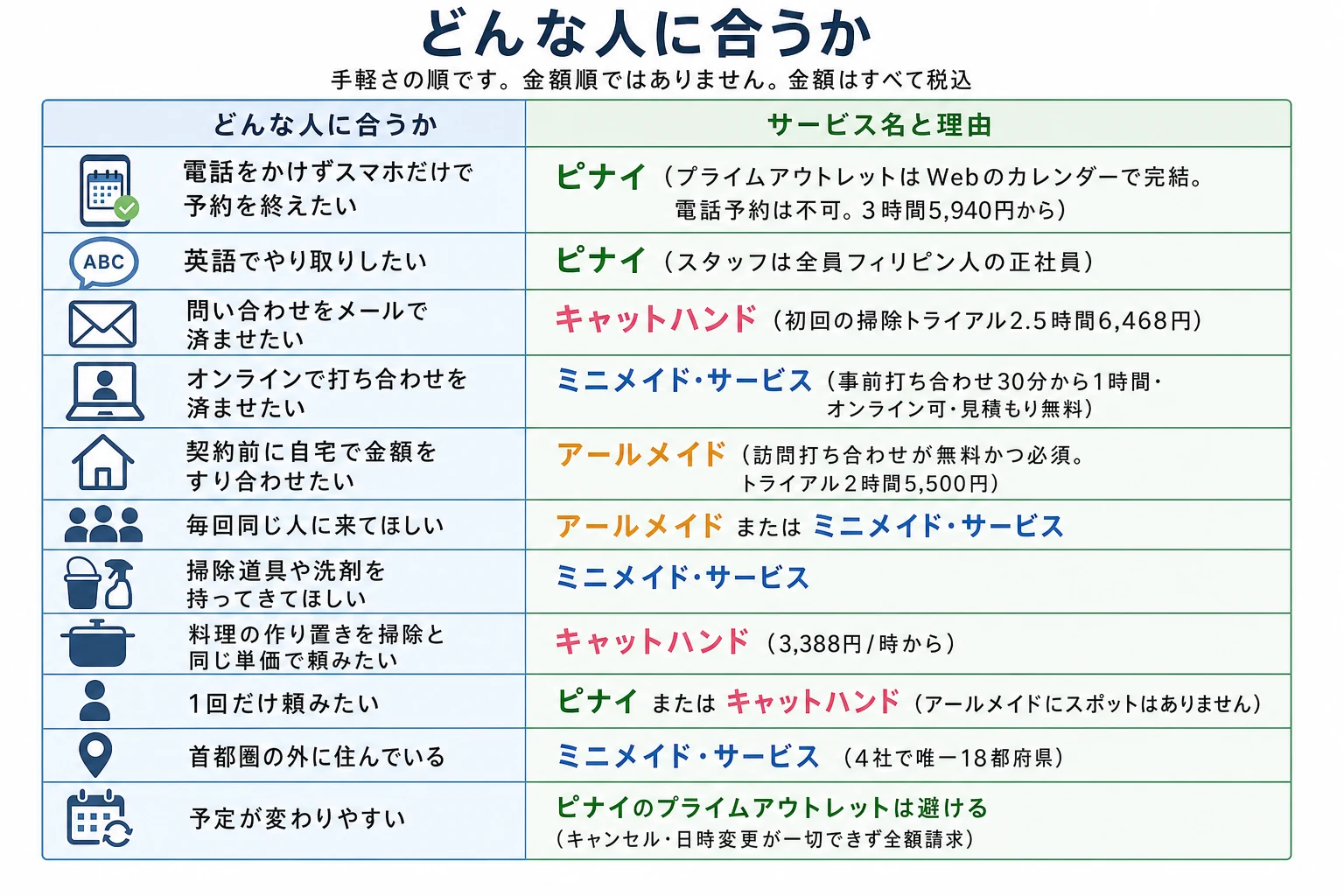 大手以外の家事代行4社を状況別に選ぶ一覧（手軽さの順・金額はすべて税込）。電話をかけずスマホだけで予約を終えたい人はピナイ家事代行サービス。家事代行プライムアウトレットはWebのカレンダーで予約が完結し、電話予約はできない。3時間5,940円から。英語でやり取りしたい人もピナイで、スタッフは全員フィリピン人の正社員。問い合わせをメールで済ませたい人はキャットハンドで、初回の掃除トライアルは2.5時間6,468円。オンラインで打ち合わせを済ませたい人はミニメイド・サービスで、事前打ち合わせ30分から1時間はオンライン可、見積もりは無料。契約前に自宅で内容と金額をすり合わせたい人はアールメイドで、コーディネーターの訪問打ち合わせが無料かつ必須、トライアルは2時間5,500円。毎回同じ人に来てほしい人はアールメイドかミニメイド・サービス。掃除道具や洗剤を持ってきてほしい人はミニメイド・サービスで、プレミアサービスとお試しプランは会社が用意する。料理の作り置きを掃除と同じ時間単価で頼みたい人はキャットハンドで、猫の手クッキングとパーフェクトが3,388円毎時から。1回だけ頼みたい人はピナイかキャットハンドで、アールメイドはスポット利用を行っていない。首都圏の外に住んでいる人はミニメイド・サービスで、4社で唯一18都府県に対応。予定が変わりやすい人はピナイのプライムアウトレットを避ける。キャンセルと日時変更が一切できず全額請求されるため。並びは金額順ではなく手軽さの順。