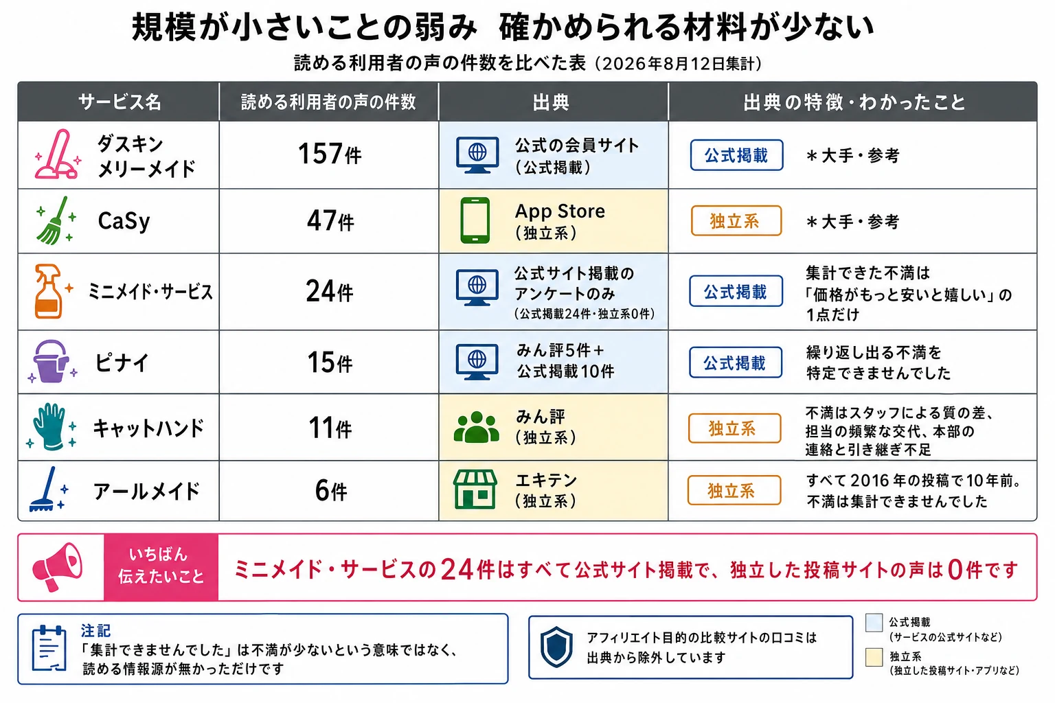 読める利用者の声の件数比較（2026年8月12日集計）。大手の参考値はダスキン メリーメイド157件（公式会員サイトのレビュー）とCaSy47件（App Storeのレビュー）。大手以外の4社は、ミニメイド・サービス24件（公式サイト掲載のアンケートのみで独立した口コミは0件・宣伝の可能性あり。集計できた不満は価格がもっと安いと嬉しいという1点だけ）、ピナイ家事代行サービス15件（みん評5件と公式掲載10件・繰り返し出る不満を特定できず集計できなかった）、キャットハンド11件（みん評11件・不満はスタッフによる仕事の質の差、担当の頻繁な交代、本部の連絡と引き継ぎ不足）、アールメイド6件（エキテン6件・すべて2016年の投稿で10年前・不満は集計できなかった）。集計できなかったは不満が少ないという意味ではなく、読める情報源がなかっただけ。アフィリエイト目的の比較サイトの口コミは出典から除外している。