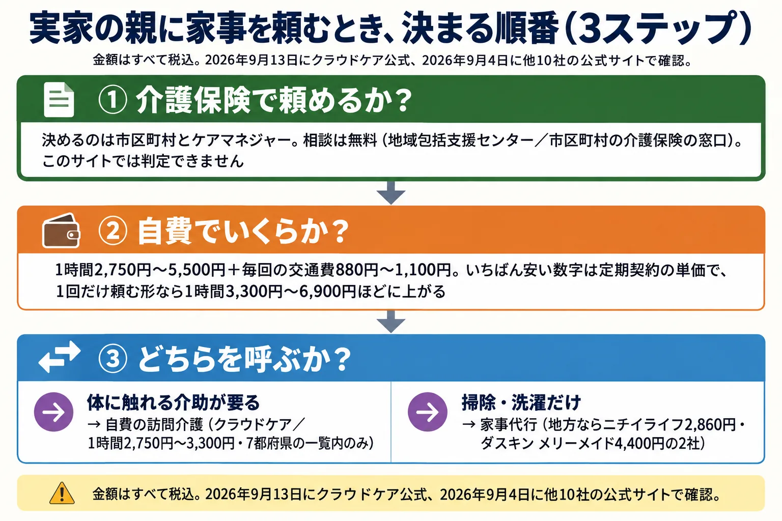実家の親に家事を頼むときに決まる順番の3ステップ図。①介護保険で頼めるか：決めるのは市区町村とケアマネジャー。相談は無料（地域包括支援センター／市区町村の介護保険の窓口）。このサイトでは判定できない。②自費でいくらか：1時間2,750円〜5,500円＋毎回の交通費880円〜1,100円。いちばん安い数字は定期契約の単価で、1回だけ頼む形なら1時間3,300円〜6,900円ほどに上がる。③どちらを呼ぶか：体に触れる介助が要るなら自費の訪問介護（クラウドケア／1時間2,750円〜3,300円・7都府県の一覧内のみ）、掃除・洗濯だけなら家事代行（地方ならニチイライフ2,860円・ダスキン メリーメイド4,400円の2社）。金額はすべて税込。2026年9月13日にクラウドケア公式、2026年9月4日に他10社の公式サイトで確認。