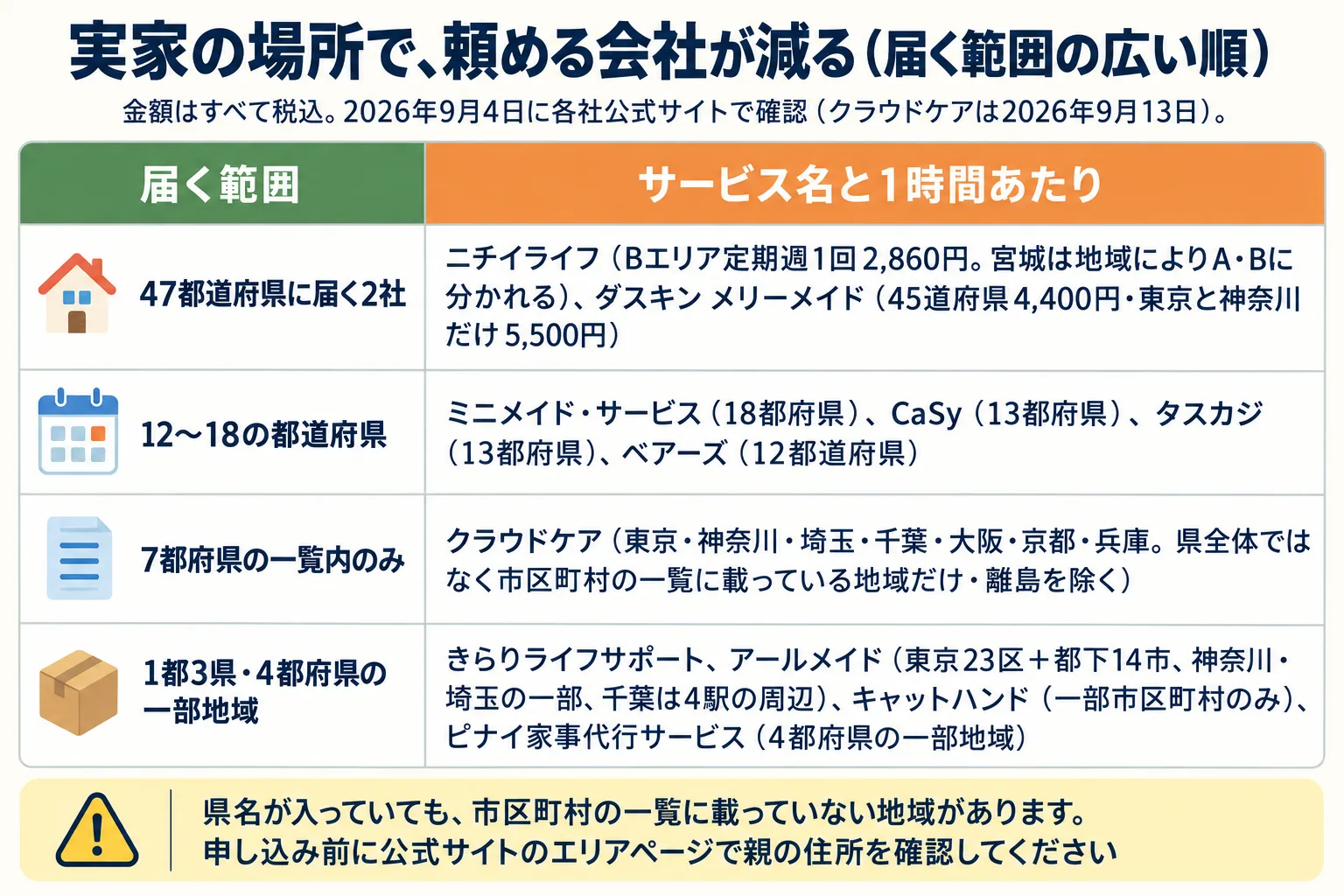 実家の場所で頼める会社が減ることを、届く範囲の広い順に4つに分けてまとめた表。47都道府県に届く2社＝ニチイライフ（Bエリア定期週1回2,860円。宮城は地域によりA・Bに分かれる）、ダスキン メリーメイド（45道府県4,400円・東京と神奈川だけ5,500円）。12〜18の都道府県＝ミニメイド・サービス（18都府県）、CaSy（13都府県）、タスカジ（13都府県）、ベアーズ（12都道府県）。7都府県の一覧内のみ＝クラウドケア（東京・神奈川・埼玉・千葉・大阪・京都・兵庫。県全体ではなく市区町村の一覧に載っている地域だけ・離島を除く）。1都3県・4都府県の一部地域＝きらりライフサポート、アールメイド（東京23区＋都下14市、神奈川・埼玉の一部、千葉は4駅の周辺）、キャットハンド（一部市区町村のみ）、ピナイ家事代行サービス（4都府県の一部地域）。注意：県名が入っていても市区町村の一覧に載っていない地域があるため、申し込み前に公式サイトのエリアページで親の住所を確認する。金額はすべて税込。2026年9月4日に各社公式サイトで確認（クラウドケアは2026年9月13日）。