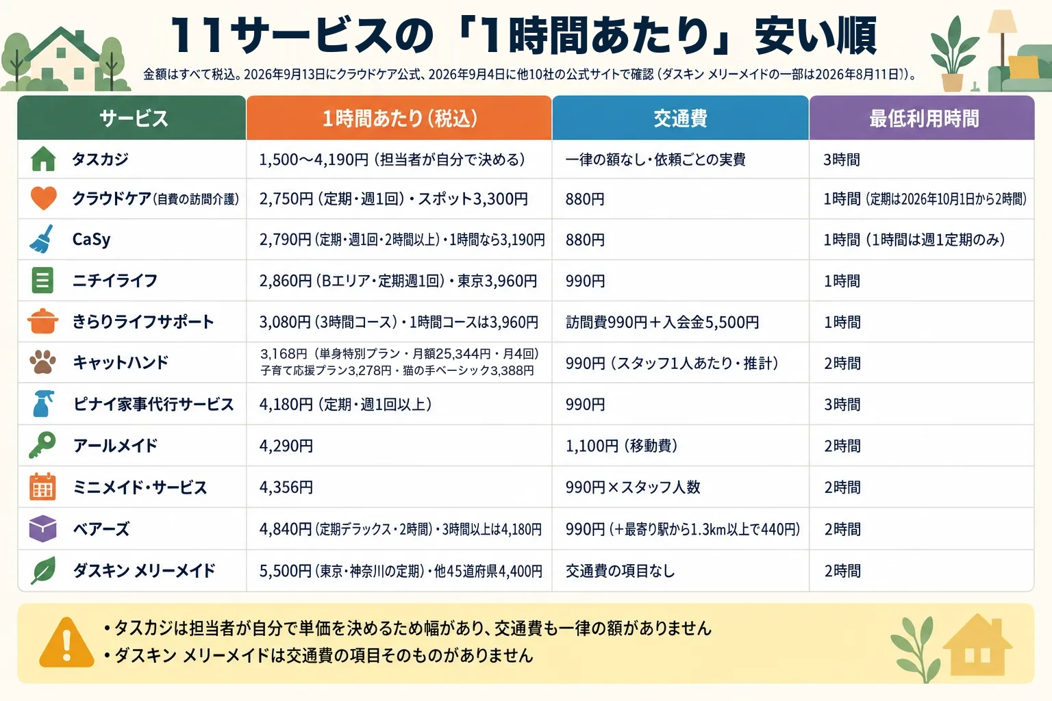 家事代行・自費の訪問介護11サービスを1時間あたりの料金が安い順にまとめた表（列＝サービス／1時間あたり税込／交通費／最低利用時間）。タスカジ1,500〜4,190円（担当者が自分で決める）・交通費は一律の額なし依頼ごとの実費・3時間。クラウドケア（自費の訪問介護）2,750円（定期・週1回）スポット3,300円・880円・1時間（定期は2026年10月1日から2時間）。CaSy 2,790円（定期・週1回・2時間以上）1時間なら3,190円・880円・1時間（1時間は週1定期のみ）。ニチイライフ2,860円（Bエリア・定期週1回）東京3,960円・990円・1時間。きらりライフサポート3,080円（3時間コース）1時間コースは3,960円・訪問費990円＋入会金5,500円・1時間。キャットハンド3,168円（定期・単身特別プラン・月額制で月25,344円・月4回を1時間あたりに直した額）・子育て応援プラン3,278円・猫の手ベーシック3,388円・990円（スタッフ1人あたり・推計）・2時間。ピナイ家事代行サービス4,180円（定期・週1回以上）・990円・3時間。アールメイド4,290円・1,100円（移動費）・2時間。ミニメイド・サービス4,356円・990円×スタッフ人数・2時間。ベアーズ4,840円（定期デラックス・2時間）3時間以上は4,180円・990円（＋最寄り駅から1.3km以上で440円）・2時間。ダスキン メリーメイド5,500円（東京・神奈川の定期）他45道府県4,400円・交通費の項目なし・2時間。注意：タスカジは担当者が自分で単価を決めるため幅があり交通費も一律の額がない。ダスキン メリーメイドは交通費の項目そのものがない。金額はすべて税込。2026年9月13日にクラウドケア公式、2026年9月4日に他10社の公式サイトで確認（ダスキン メリーメイドの一部は2026年8月11日）。
