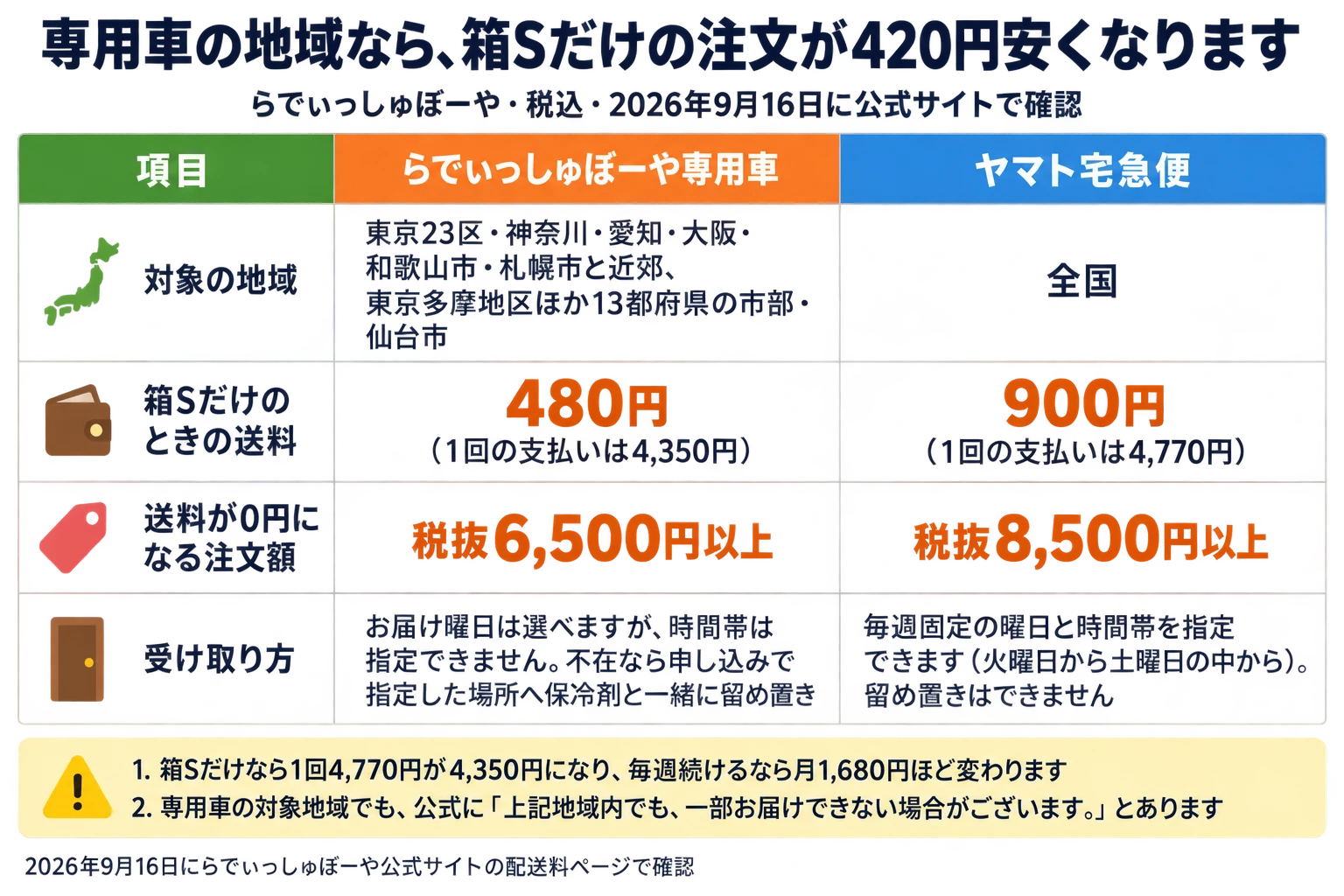専用車の地域なら、箱Sだけの注文が420円安くなります。らでぃっしゅぼーや・税込・2026年9月16日に公式サイトで確認。項目／らでぃっしゅぼーや専用車／ヤマト宅急便の3列の表。対象の地域＝専用車は東京23区・神奈川・愛知・大阪・和歌山市・札幌市と近郊、東京多摩地区ほか13都府県の市部・仙台市／ヤマト宅急便は全国。箱Sだけのときの送料＝専用車480円（1回の支払いは4,350円）／ヤマト宅急便900円（1回の支払いは4,770円）。送料が0円になる注文額＝専用車は税抜6,500円以上／ヤマト宅急便は税抜8,500円以上。受け取り方＝専用車はお届け曜日は選べるが時間帯は指定できず、不在なら申し込みで指定した場所へ保冷剤と一緒に留め置き／ヤマト宅急便は毎週固定の曜日と時間帯を指定でき（火曜日から土曜日の中から）、留め置きはできない。注意：1. 箱Sだけなら1回4,770円が4,350円になり、毎週続けるなら月1,680円ほど変わります。2. 専用車の対象地域でも、公式に「上記地域内でも、一部お届けできない場合がございます。」とあります。2026年9月16日にらでぃっしゅぼーや公式サイトの配送料ページで確認。