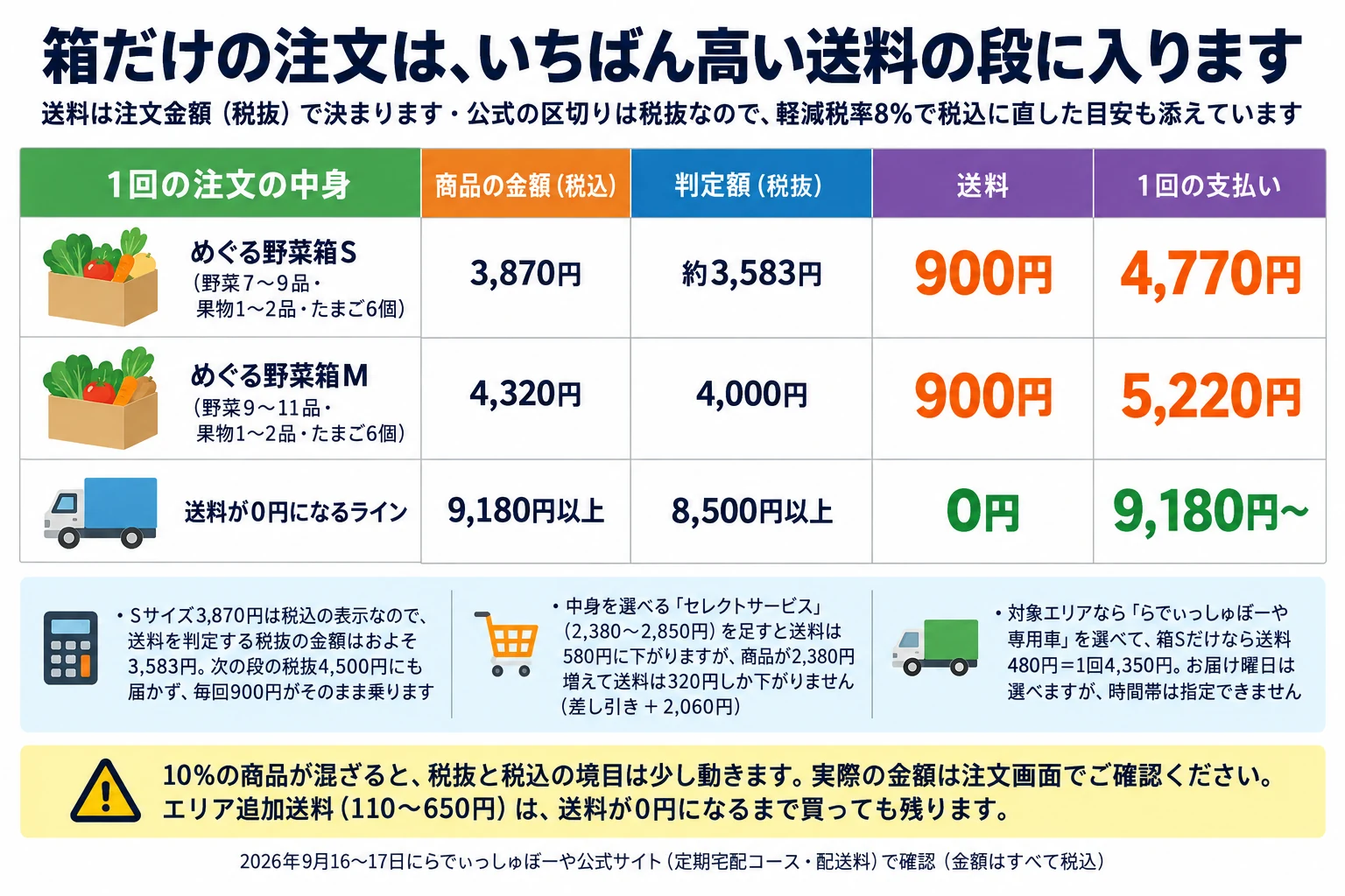 らでぃっしゅぼーやの箱と送料で、1回の支払いがいくらになるかの表。送料は注文金額（税抜）で決まり、公式の区切りは税抜なので軽減税率8%で税込に直した目安も添えています。2026年9月16〜17日に公式サイトで確認。列は1回の注文の中身／商品の金額（税込）／判定額（税抜）／送料／1回の支払い。めぐる野菜箱S（野菜7〜9品・果物1〜2品・たまご6個）は商品3,870円・判定額およそ3,583円・送料900円で、1回の支払い4,770円。めぐる野菜箱M（野菜9〜11品・果物1〜2品・たまご6個）は商品4,320円・判定額4,000円・送料900円で、1回の支払い5,220円。送料が0円になるラインは商品9,180円以上・判定額8,500円以上・送料0円で、1回の支払い9,180円から。図の下の補足は3つ。1つ目、Sサイズ3,870円は税込の表示なので送料を判定する税抜の金額はおよそ3,583円で、送料が安くなる次の区切りの税抜4,500円にも届かず毎回900円がそのまま乗ります。2つ目、中身を選べる「セレクトサービス」（2,380〜2,850円）を足すと送料は580円に下がりますが、商品が2,380円増えて送料は320円しか下がりません（差し引きプラス2,060円）。3つ目、対象エリアなら「らでぃっしゅぼーや専用車」を選べて、箱Sだけなら送料480円＝1回4,350円。お届け曜日は選べますが、時間帯は指定できません。注意：10%の商品が混ざると税抜と税込の境目は少し動きます。実際の金額は注文画面でご確認ください。エリア追加送料（110〜650円）は、送料が0円になるまで買っても残ります。