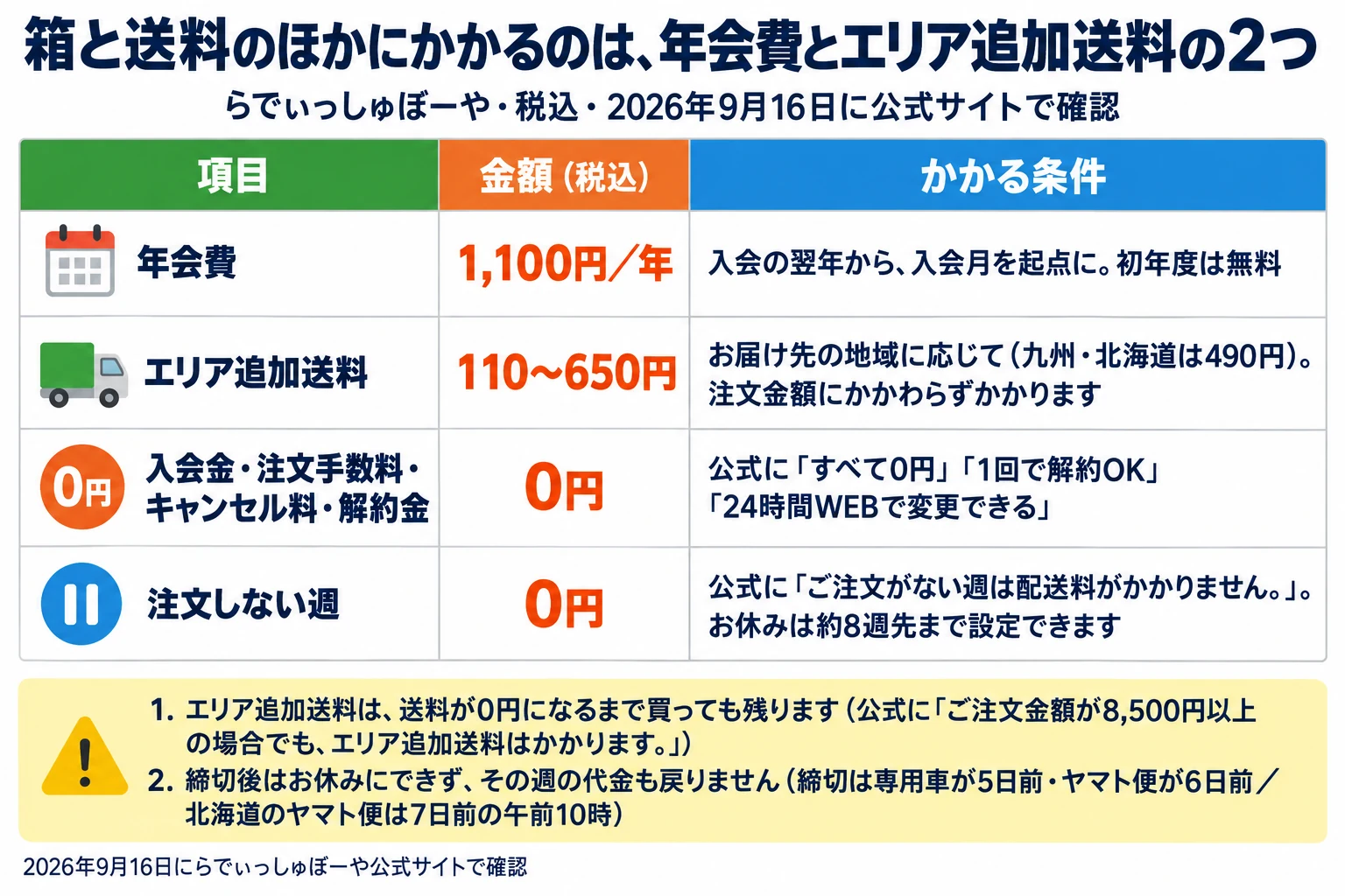 箱と送料のほかにかかるのは、年会費とエリア追加送料の2つ。らでぃっしゅぼーや・税込・2026年9月16日に公式サイトで確認。項目／金額（税込）／かかる条件の3列の表。年会費は1,100円／年で、入会の翌年から入会月を起点に。初年度は無料。エリア追加送料は110〜650円で、お届け先の地域に応じて（九州・北海道は490円）、注文金額にかかわらずかかります。入会金・注文手数料・キャンセル料・解約金は0円で、公式に「すべて0円」「1回で解約OK」「24時間WEBで変更できる」。注文しない週は0円で、公式に「ご注文がない週は配送料がかかりません。」、お休みは約8週先まで設定できます。注意：1. エリア追加送料は、送料が0円になるまで買っても残ります（公式に「ご注文金額が8,500円以上の場合でも、エリア追加送料はかかります。」）。2. 締切後はお休みにできず、その週の代金も戻りません（締切は専用車が5日前・ヤマト便が6日前／北海道のヤマト便は7日前の午前10時）。2026年9月16日にらでぃっしゅぼーや公式サイトで確認。