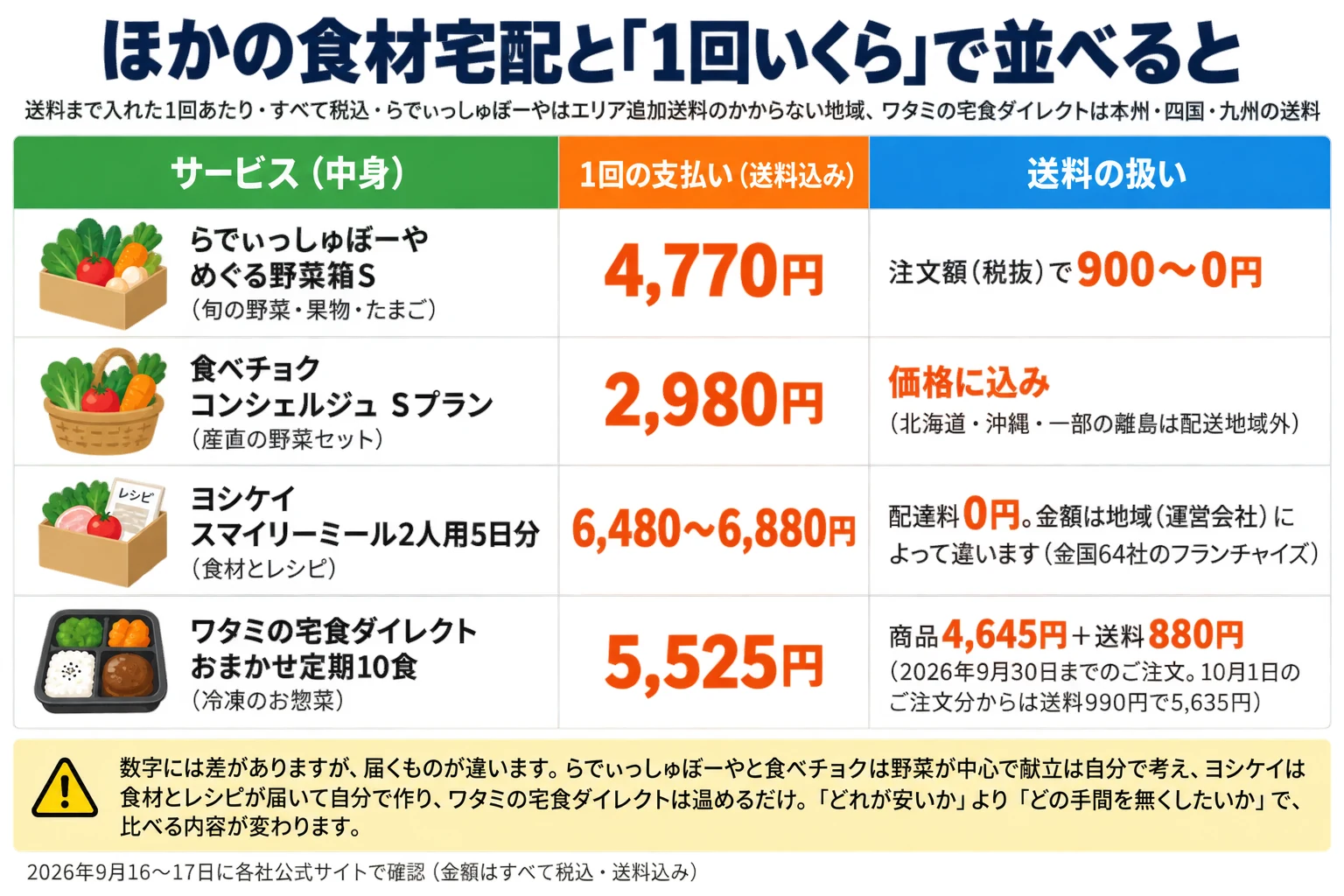 らでぃっしゅぼーやと、ほかの食材宅配3社を「1回いくら」で比べた表。送料まで入れた1回あたりで、すべて税込・2026年9月16〜17日に各社公式サイトで確認。らでぃっしゅぼーやはエリア追加送料のかからない地域、ワタミの宅食ダイレクトは本州・四国・九州の送料です。らでぃっしゅぼーや めぐる野菜箱S（旬の野菜・果物・たまご）は1回4,770円で、送料は注文額（税抜）で900〜0円。食べチョク コンシェルジュ Sプラン（産直の野菜セット）は1回2,980円で、送料は価格に込み（北海道・沖縄・一部の離島は配送地域外）。ヨシケイ スマイリーミール2人用5日分（食材とレシピ）は1回6,480〜6,880円で、配達料0円。金額は地域（運営会社）によって違います（全国64社のフランチャイズ）。ワタミの宅食ダイレクト おまかせ定期10食（冷凍のお惣菜）は1回5,525円で、商品4,645円＋送料880円（2026年9月30日までのご注文。10月1日のご注文分からは送料990円で5,635円）。注意：数字には差がありますが、届くものが違います。らでぃっしゅぼーやと食べチョクは野菜が中心で献立は自分で考え、ヨシケイは食材とレシピが届いて自分で作り、ワタミの宅食ダイレクトは温めるだけ。「どれが安いか」より「どの手間を無くしたいか」で、比べる内容が変わります。