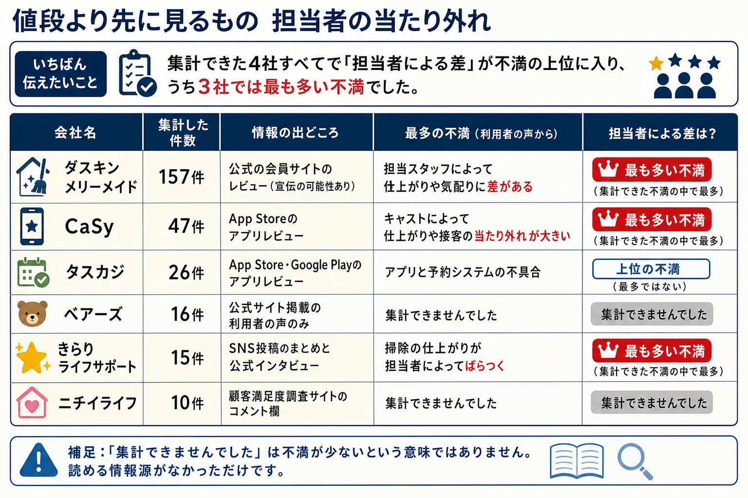 家事代行6社の利用者評価の集計結果。ダスキン メリーメイドは157件（公式の会員サイトのレビュー・宣伝の可能性あり）で最多の不満は担当スタッフによる仕上がりや気配りの差。CaSyは47件（App Storeのアプリレビュー）で最多の不満はキャストによる仕上がりや接客の当たり外れ。タスカジは26件（App StoreとGoogle Playのアプリレビュー）で最多の不満はアプリと予約システムの不具合。ベアーズは16件（公式サイト掲載の利用者の声のみ）で集計できませんでした。きらりライフサポートは15件（SNS投稿のまとめと公式インタビュー）で最多の不満は掃除の仕上がりが担当者によってばらつくこと。ニチイライフは10件（顧客満足度調査サイトのコメント欄）で集計できませんでした。集計できた4社すべてで担当者による差が不満の上位に入り、うち3社では最も多い不満でした。集計できませんでしたは不満が少ないという意味ではなく、読める情報源がなかっただけです。