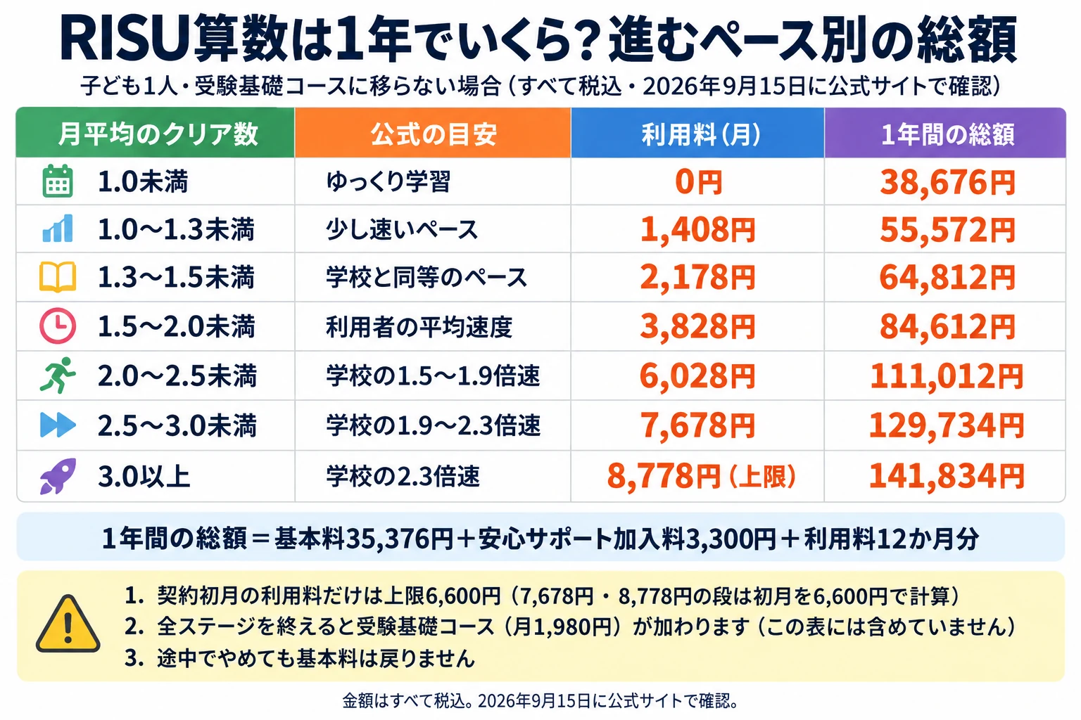 RISU算数の月平均のクリア数（進むペース）を7段階に分け、段階ごとの1年間の総額をまとめた表。子ども1人・受験基礎コースに移らない場合。1.0未満（ゆっくり学習）は利用料0円で38,676円。1.0〜1.3未満（少し速いペース）は1,408円で55,572円。1.3〜1.5未満（学校と同等のペース）は2,178円で64,812円。1.5〜2.0未満（利用者の平均速度）は3,828円で84,612円。2.0〜2.5未満（学校の1.5〜1.9倍速）は6,028円で111,012円。2.5〜3.0未満（学校の1.9〜2.3倍速）は7,678円で129,734円。3.0以上（学校の2.3倍速）は8,778円（上限）で141,834円。1年間の総額＝基本料35,376円＋安心サポート加入料3,300円＋利用料12か月分。注意：契約初月の利用料だけは上限6,600円（月7,678円・月8,778円のコースは初月だけ6,600円で計算）。全ステージを終えると受験基礎コース（月1,980円）が加わる（この表には含めていない）。途中でやめても基本料は戻らない。金額はすべて税込。2026年9月15日に公式サイトで確認。