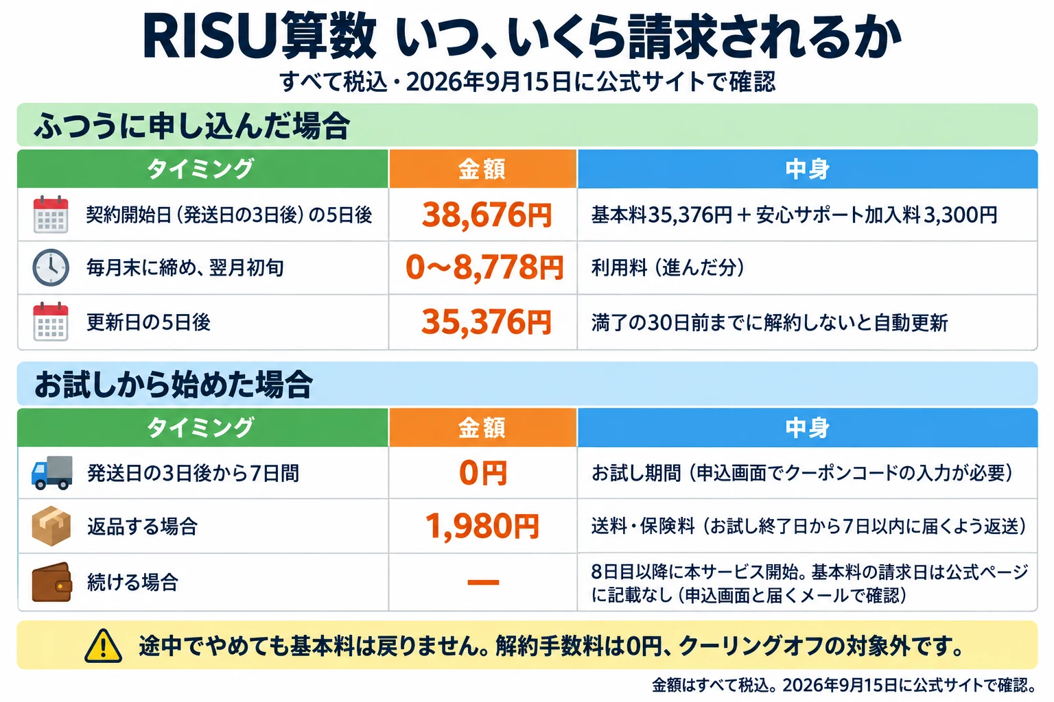 RISU算数でいつ、いくら請求されるかを2つの表で示した図。ふつうに申し込んだ場合：契約開始日（発送日の3日後）の5日後に38,676円（基本料35,376円＋安心サポート加入料3,300円）、毎月末に締めて翌月初旬に0〜8,778円（利用料・進んだ分）、更新日の5日後に35,376円（満了の30日前までに解約しないと自動更新）。お試しから始めた場合：発送日の3日後から7日間は0円のお試し期間（申込画面でクーポンコードの入力が必要）、返品する場合は1,980円（送料・保険料。お試し終了日から7日以内に届くよう返送）、続ける場合は8日目以降に本サービス開始で基本料の請求日は公式ページに記載なし（申込画面と届くメールで確認）。注意：途中でやめても基本料は戻らない。解約手数料は0円、クーリングオフの対象外。金額はすべて税込。2026年9月15日に公式サイトで確認。