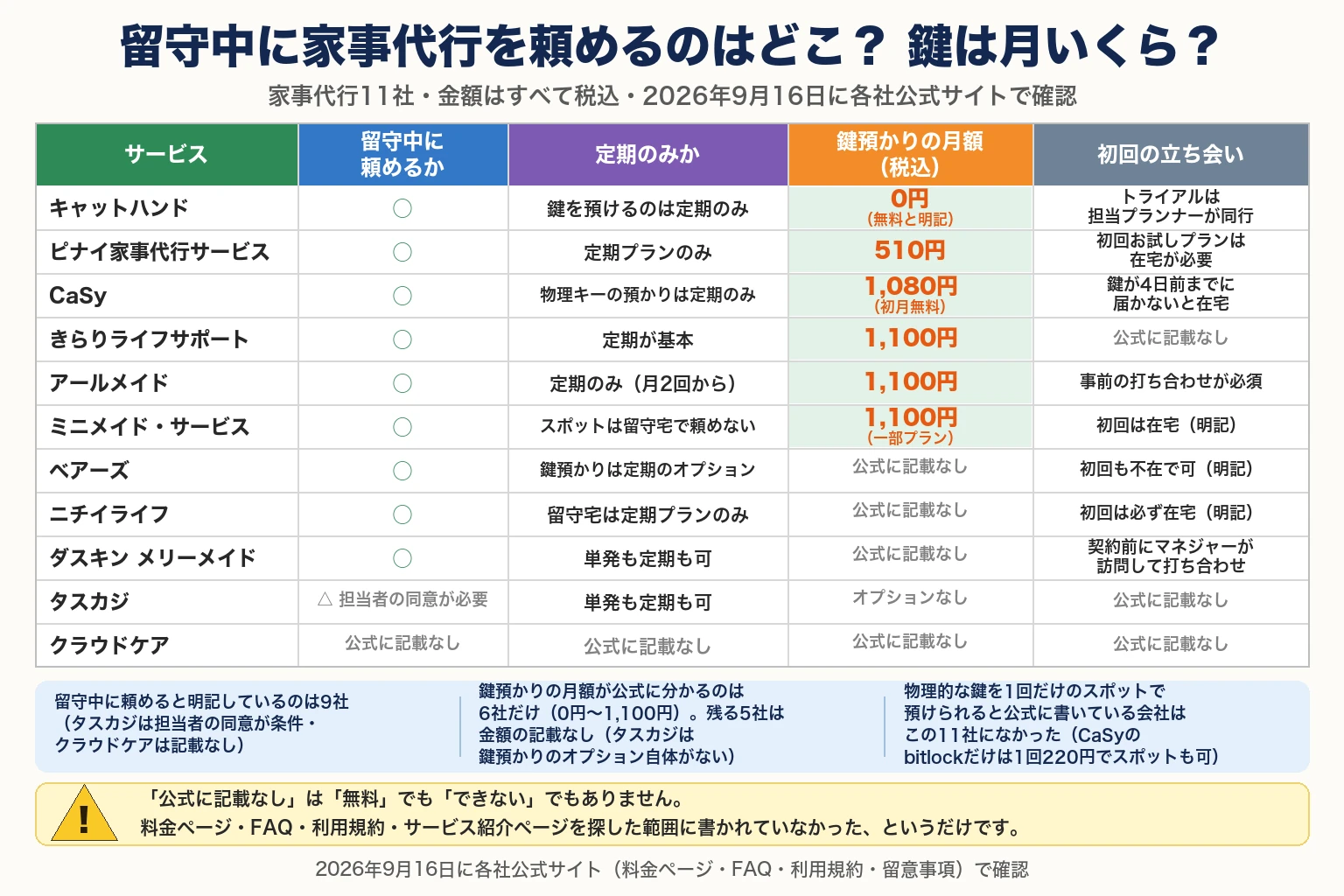 留守中に家事代行を頼めるのはどこ？ 鍵は月いくら？ 家事代行11社・金額はすべて税込・2026年9月16日に各社公式サイトで確認。列はサービス／留守中に頼めるか／定期のみか／鍵預かりの月額（税込）／初回の立ち会い。キャットハンド：○、鍵を預けるのは定期のみ、0円（無料と明記）、トライアルは担当プランナーが同行。ピナイ家事代行サービス：○、定期プランのみ、510円、初回お試しプランは在宅が必要。CaSy：○、物理キーの預かりは定期のみ、1,080円（初月無料）、鍵が4日前までに届かないと在宅。きらりライフサポート：○、定期が基本、1,100円、公式に記載なし。アールメイド：○、定期のみ（月2回から）、1,100円、事前の打ち合わせが必須。ミニメイド・サービス：○、スポットは留守宅で頼めない、1,100円（一部プラン）、初回は在宅（明記）。ベアーズ：○、鍵預かりは定期のオプション、公式に記載なし、初回も不在で可（明記）。ニチイライフ：○、留守宅は定期プランのみ、公式に記載なし、初回は必ず在宅（明記）。ダスキン メリーメイド：○、単発も定期も可、公式に記載なし、契約前にマネジャーが訪問して打ち合わせ。タスカジ：△ 担当者の同意が必要、単発も定期も可、オプションなし、公式に記載なし。クラウドケア：公式に記載なし、公式に記載なし、公式に記載なし、公式に記載なし。要点3つ：留守中に頼めると明記しているのは9社（タスカジは担当者の同意が条件・クラウドケアは記載なし）／鍵預かりの月額が公式に分かるのは6社だけ（0円〜1,100円）。残る5社は金額の記載なし（タスカジは鍵預かりのオプション自体がない）／物理的な鍵を1回だけのスポットで預けられると公式に書いている会社はこの11社になかった（CaSyのbitlockだけは1回220円でスポットも可）。注意：「公式に記載なし」は「無料」でも「できない」でもありません。料金ページ・FAQ・利用規約・サービス紹介ページを探した範囲に書かれていなかった、というだけです。2026年9月16日に各社公式サイト（料金ページ・FAQ・利用規約・留意事項）で確認。