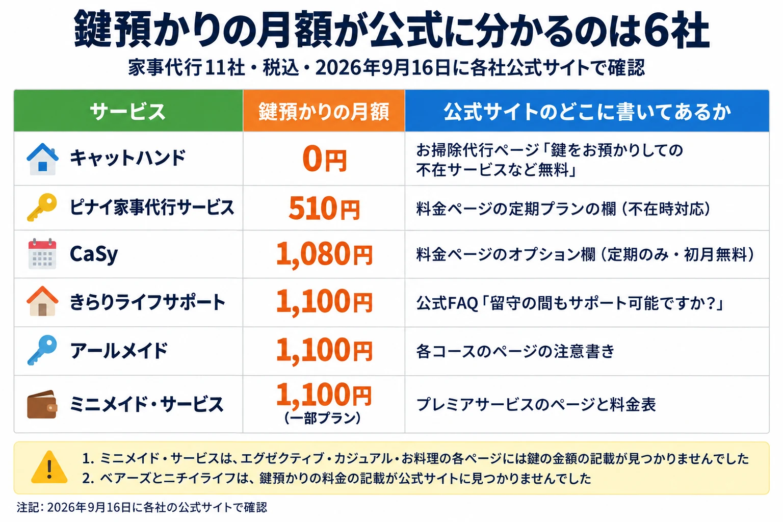家事代行11社のうち、鍵預かりの月額が公式に分かる6社の表。税込・2026年9月16日に各社公式サイトで確認。列はサービス／鍵預かりの月額／公式サイトのどこに書いてあるか。安い順に、キャットハンドは0円で、お掃除代行ページに「鍵をお預かりしての不在サービスなど無料」。ピナイ家事代行サービスは510円で、料金ページの定期プランの欄（不在時対応）。CaSyは1,080円で、料金ページのオプション欄（定期のみ・初月無料）。きらりライフサポートは1,100円で、公式FAQ「留守の間もサポート可能ですか？」。アールメイドは1,100円で、各コースのページの注意書き。ミニメイド・サービスは1,100円（一部プラン）で、プレミアサービスのページと料金表。注意は2つ。1つ目、ミニメイド・サービスは、エグゼクティブ・カジュアル・お料理の各ページには鍵の金額の記載が見つかりませんでした。2つ目、ベアーズとニチイライフは、鍵預かりの料金の記載が公式サイトに見つかりませんでした。