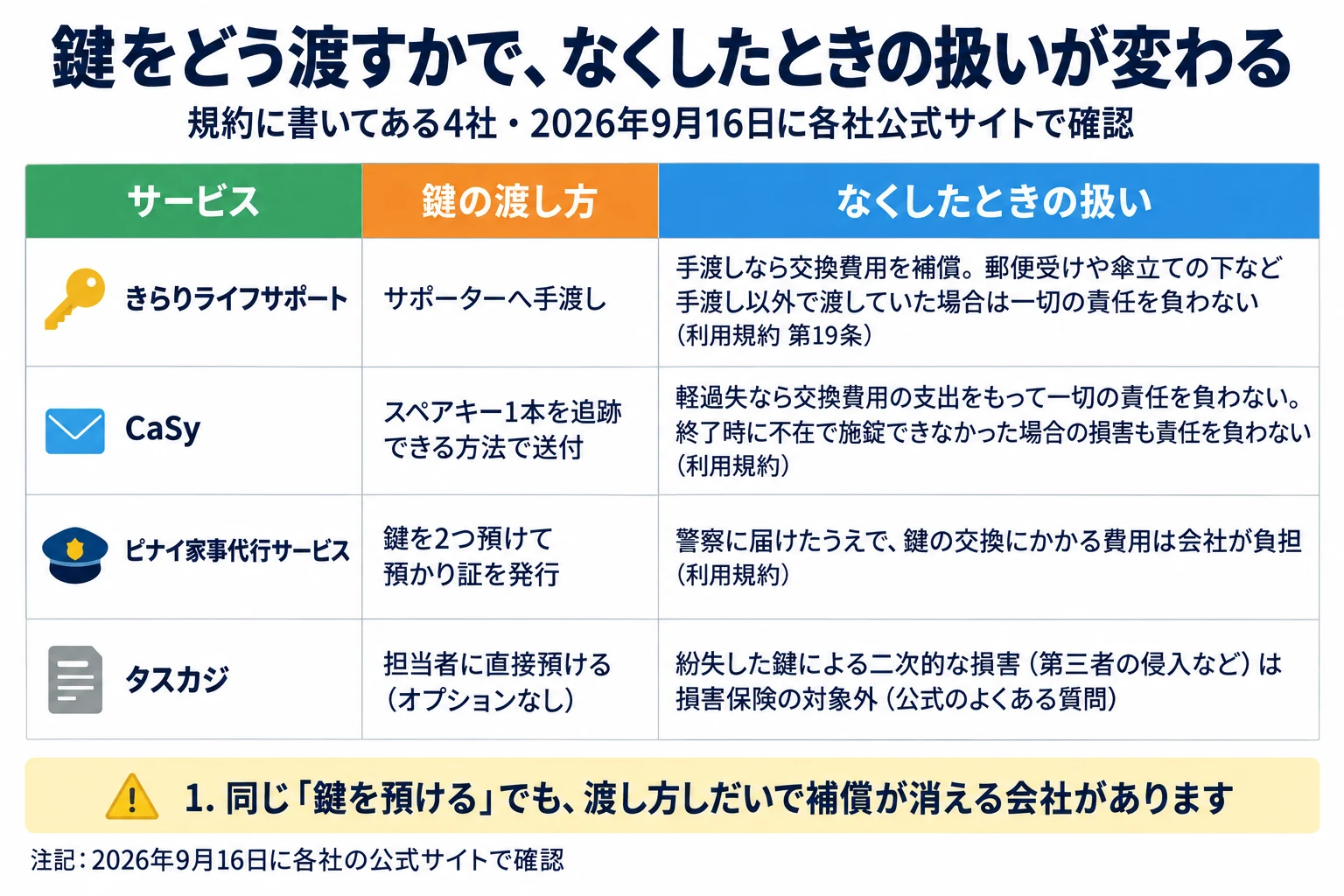 鍵をどう渡すかで、なくしたときの扱いが変わることを規約に書いている4社の表。2026年9月16日に各社公式サイトで確認。列はサービス／鍵の渡し方／なくしたときの扱い。きらりライフサポートはサポーターへ手渡しで、手渡しなら交換費用を補償、郵便受けや傘立ての下など手渡し以外で渡していた場合は一切の責任を負わない（利用規約 第19条）。CaSyはスペアキー1本を追跡できる方法で送付し、軽過失なら交換費用の支出をもって一切の責任を負わない、終了時に不在で施錠できなかった場合の損害も責任を負わない（利用規約）。ピナイ家事代行サービスは鍵を2つ預けて預かり証を発行し、警察に届けたうえで鍵の交換にかかる費用は会社が負担（利用規約）。タスカジは担当者に直接預ける（オプションなし）で、紛失した鍵による二次的な損害（第三者の侵入など）は損害保険の対象外（公式のよくある質問）。注意は1つ。同じ「鍵を預ける」でも、渡し方しだいで補償が消える会社があります。