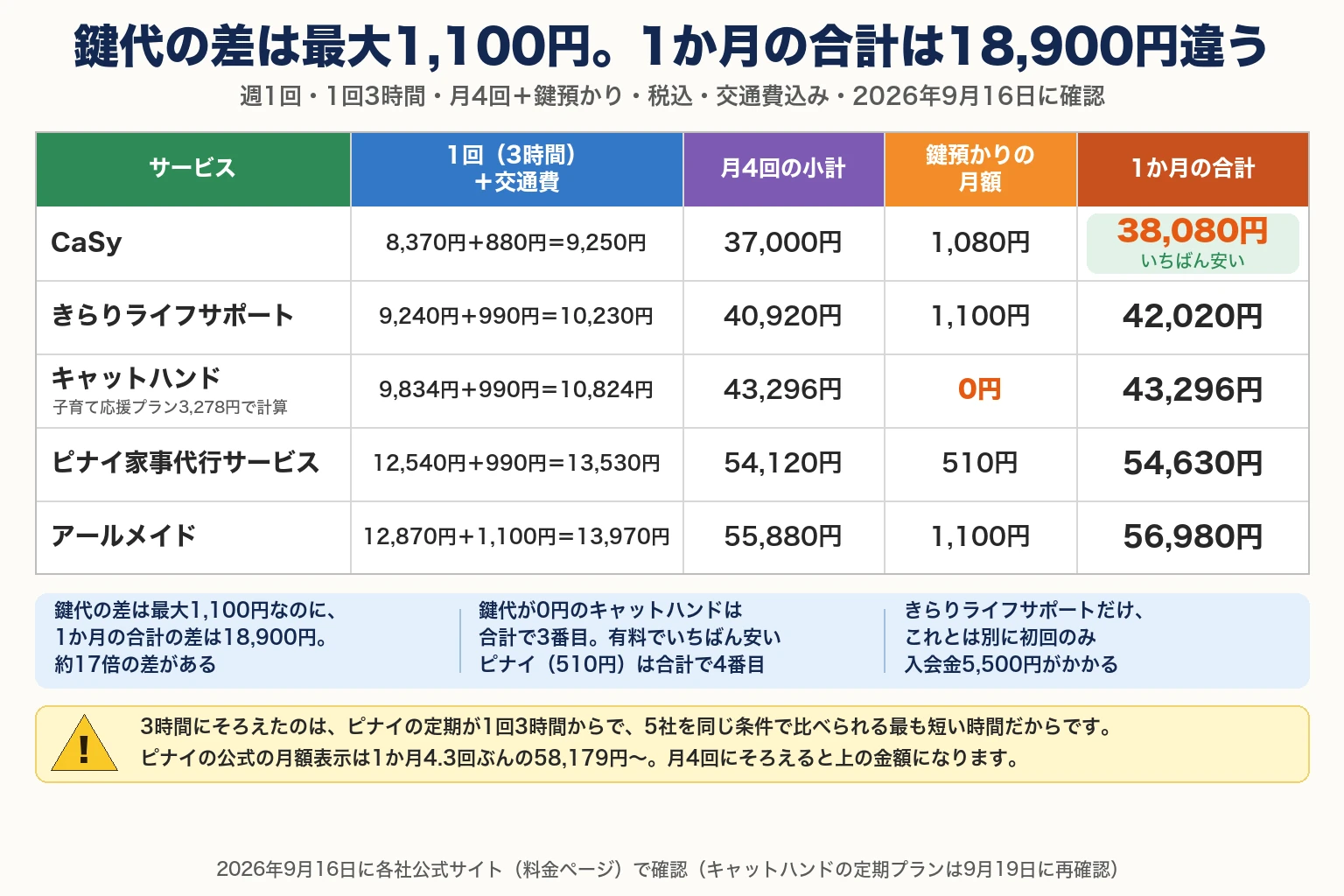 鍵代の差は最大1,100円。1か月の合計は18,900円違う。週1回・1回3時間・月4回＋鍵預かり・税込・交通費込み・2026年9月16日に確認。列はサービス／1回（3時間）＋交通費／月4回の小計／鍵預かりの月額／1か月の合計。CaSy：8,370円＋880円＝9,250円、37,000円、1,080円、38,080円（いちばん安い）。きらりライフサポート：9,240円＋990円＝10,230円、40,920円、1,100円、42,020円。キャットハンド（子育て応援プラン3,278円で計算）：9,834円＋990円＝10,824円、43,296円、0円、43,296円。ピナイ家事代行サービス：12,540円＋990円＝13,530円、54,120円、510円、54,630円。アールメイド：12,870円＋1,100円＝13,970円、55,880円、1,100円、56,980円。要点3つ：鍵代の差は最大1,100円なのに、1か月の合計の差は18,900円。約17倍の差がある／鍵代が0円のキャットハンドは合計で3番目。有料でいちばん安いピナイ（510円）は合計で4番目／きらりライフサポートだけ、これとは別に初回のみ入会金5,500円がかかる。注意：3時間にそろえたのは、ピナイの定期が1回3時間からで、5社を同じ条件で比べられる最も短い時間だからです。ピナイの公式の月額表示は1か月4.3回ぶんの58,179円〜。月4回にそろえると上の金額になります。2026年9月16日に各社公式サイト（料金ページ）で確認（キャットハンドの定期プランは9月19日に再確認）。