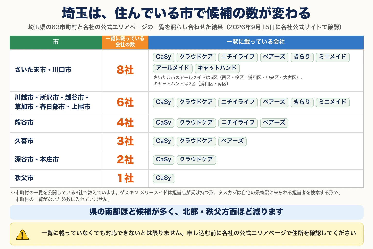 埼玉は、住んでいる市で候補の数が変わる。埼玉県の63市町村と各社の公式エリアページの一覧を照らし合わせた結果（2026年9月15日に各社公式サイトで確認）。市ごとの表（市／一覧に載っている会社の数／一覧に載っている会社）。さいたま市・川口市：8社（CaSy・クラウドケア・ニチイライフ・ベアーズ・きらり・ミニメイド・アールメイド・キャットハンド）。さいたま市のアールメイドは5区（西区・桜区・浦和区・中央区・大宮区）、キャットハンドは2区（浦和区・南区）。川越市・所沢市・越谷市・草加市・春日部市・上尾市：6社（CaSy・クラウドケア・ニチイライフ・ベアーズ・きらり・ミニメイド）。熊谷市：4社（CaSy・クラウドケア・ニチイライフ・ベアーズ）。久喜市：3社（CaSy・クラウドケア・ベアーズ）。深谷市・本庄市：2社（CaSy・クラウドケア）。秩父市：1社（CaSy）。※市町村の一覧を公開している8社で数えています。ダスキン メリーメイドは担当店が受け持つ形、タスカジは自宅の最寄駅に来られる担当者を検索する形で、市町村の一覧がないため数に入れていません。県の南部ほど候補が多く、北部・秩父方面ほど減ります。注意：一覧に載っていなくても対応できないとは限りません。申し込む前に各社の公式エリアページで住所を確認してください。