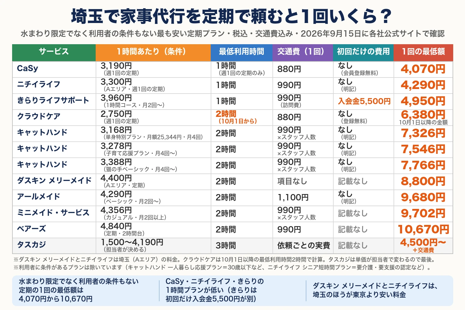 埼玉で家事代行を定期で頼むと1回いくら？ 水まわり限定でなく利用者の条件もない最も安い定期プラン・税込・交通費込み・2026年9月15日に各社公式サイトで確認。1回の最低額が安い順の表（サービス／1時間あたり（条件）／最低利用時間／交通費（1回）／初回だけの費用／1回の最低額）。CaSy：3,190円（週1回の定期）、1時間（週1回の定期のみ）、880円、なし（会員登録無料）、4,070円。ニチイライフ：3,300円（Aエリア・週1回の定期）、1時間、990円、なし（明記）、4,290円。きらりライフサポート：3,960円（1時間コース・月2回〜）、1時間、990円（訪問費）、入会金5,500円、4,950円。クラウドケア：2,750円（週1回の定期）、2時間（10月1日から）、880円、なし（登録無料）、6,380円（10月1日以降の金額）。キャットハンド：3,168円（単身特別プラン・月額25,344円・月4回）、2時間、990円×スタッフ人数、なし（明記）、7,326円。キャットハンド：3,278円（子育て応援プラン・月4回〜）、2時間、990円×スタッフ人数、なし（明記）、7,546円。キャットハンド：3,388円（猫の手ベーシック・月4回〜）、2時間、990円×スタッフ人数、なし（明記）、7,766円。ダスキン メリーメイド：4,400円（Aエリア・定期）、2時間、項目なし、記載なし、8,800円。アールメイド：4,290円（ベーシック・月2回〜）、2時間、1,100円、なし（明記）、9,680円。ミニメイド・サービス：4,356円（カジュアル・月2回以上）、2時間、990円×スタッフ人数、記載なし、9,702円。ベアーズ：4,840円（定期・2時間台）、2時間、990円、記載なし、10,670円。タスカジ：1,500〜4,190円（担当者が決める）、3時間、依頼ごとの実費、記載なし、4,500円〜＋交通費。※ダスキン メリーメイドとニチイライフは埼玉（Aエリア）の料金。クラウドケアは10月1日以降の最低利用時間2時間で計算。タスカジは単価が担当者で変わるので最後。※利用者に条件があるプランは除いています（キャットハンド 一人暮らし応援プラン＝30歳以下など、ニチイライフ シニア短時間プラン＝要介護・要支援の認定など）。要点：水まわり限定でなく利用者の条件もない定期の1回の最低額は4,070円から10,670円。CaSy・ニチイライフ・きらりの1時間プランが低い（きらりは初回だけ入会金5,500円が別）。ダスキン メリーメイドとニチイライフは、埼玉のほうが東京より安い料金。
