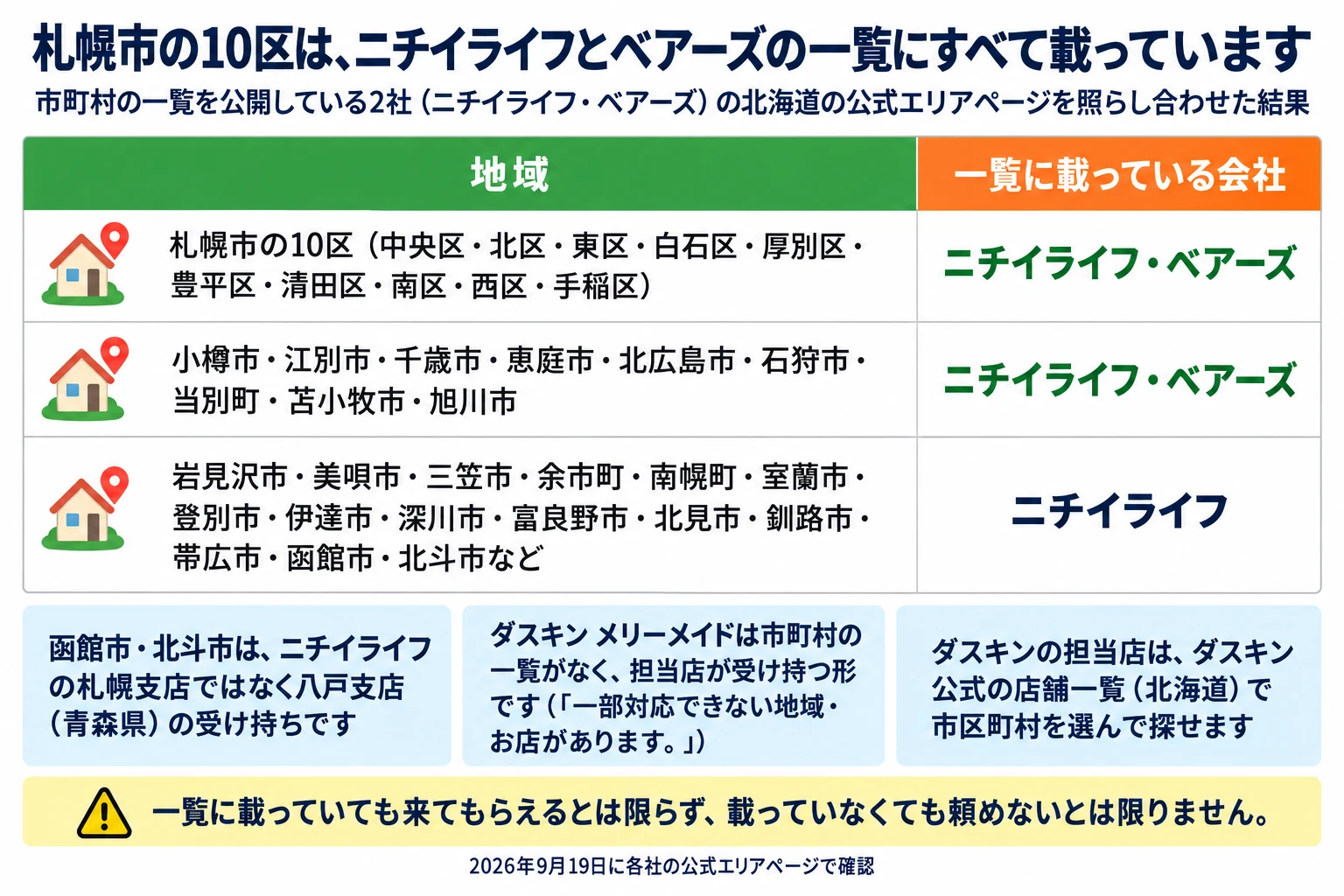 札幌市の10区は、ニチイライフとベアーズの一覧にすべて載っています。市町村の一覧を公開している2社（ニチイライフ・ベアーズ）の北海道の公式エリアページを照らし合わせた結果で、2026年9月19日に確認。列は地域／一覧に載っている会社。札幌市の10区（中央区・北区・東区・白石区・厚別区・豊平区・清田区・南区・西区・手稲区）はニチイライフ・ベアーズ。小樽市・江別市・千歳市・恵庭市・北広島市・石狩市・当別町・苫小牧市・旭川市はニチイライフ・ベアーズ。岩見沢市・美唄市・三笠市・余市町・南幌町・室蘭市・登別市・伊達市・深川市・富良野市・北見市・釧路市・帯広市・函館市・北斗市などはニチイライフ。補足3つ。函館市・北斗市は、ニチイライフの札幌支店ではなく八戸支店（青森県）の受け持ちです。ダスキン メリーメイドは市町村の一覧がなく、担当店が受け持つ形です（「一部対応できない地域・お店があります。」）。ダスキンの担当店は、ダスキン公式の店舗一覧（北海道）で市区町村を選んで探せます。注意：一覧に載っていても来てもらえるとは限らず、載っていなくても頼めないとは限りません。