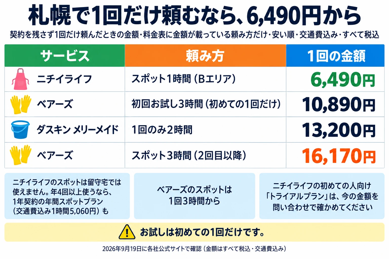 札幌で1回だけ頼むなら、6,490円から。契約を残さず1回だけ頼んだときの金額で、料金表に金額が載っている頼み方だけを安い順に、交通費込み・すべて税込・2026年9月19日に各社公式サイトで確認。列はサービス／頼み方／1回の金額。ニチイライフはスポット1時間（Bエリア）で6,490円。ベアーズは初回お試し3時間（初めての1回だけ）で10,890円。ダスキン メリーメイドは1回のみ2時間で13,200円。ベアーズはスポット3時間（2回目以降）で16,170円。補足3つ。ニチイライフのスポットは留守宅では使えず、年4回以上使うなら、1年契約の年間スポットプラン（交通費込み1時間5,060円）もあります。ベアーズのスポットは1回3時間から。ニチイライフの初めての人向け「トライアルプラン」は、今の金額を問い合わせで確かめてください。注意：お試しは初めての1回だけです。