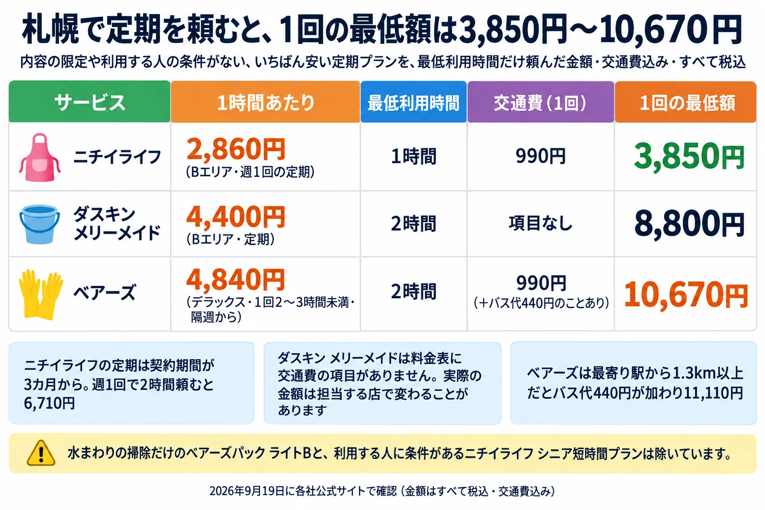 札幌で定期を頼むと、1回の最低額は3,850円〜10,670円。内容の限定や利用する人の条件がない、いちばん安い定期プランを最低利用時間だけ頼んだ金額で、交通費込み・すべて税込・2026年9月19日に各社公式サイトで確認。列はサービス／1時間あたり／最低利用時間／交通費（1回）／1回の最低額。ニチイライフは2,860円（Bエリア・週1回の定期）・1時間・990円で3,850円。ダスキン メリーメイドは4,400円（Bエリア・定期）・2時間・交通費の項目なしで8,800円。ベアーズは4,840円（デラックス・1回2〜3時間未満・隔週から）・2時間・990円（＋バス代440円のことあり）で10,670円。補足3つ。ニチイライフの定期は契約期間が3カ月からで、週1回で2時間頼むと6,710円。ダスキン メリーメイドは料金表に交通費の項目がなく、実際の金額は担当する店で変わることがあります。ベアーズは最寄り駅から1.3km以上だとバス代440円が加わり11,110円。注意：水まわりの掃除だけのベアーズパック ライトBと、利用する人に条件があるニチイライフ シニア短時間プランは除いています。