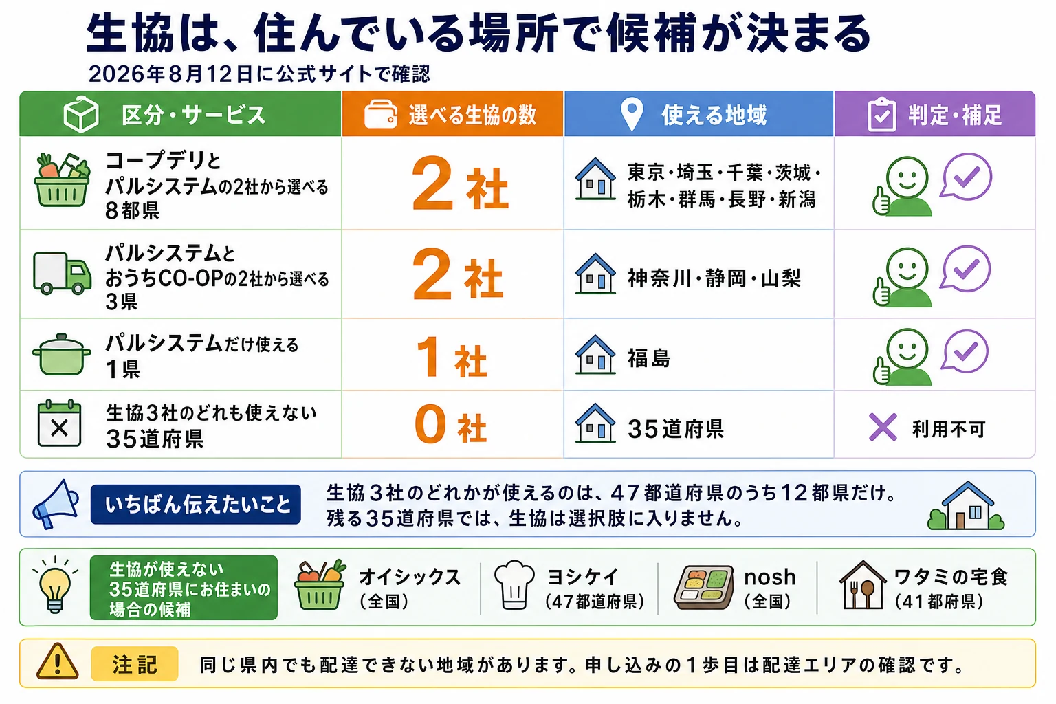 生協3社が使える地域の区分（2026年8月12日に公式サイトで確認）。コープデリとパルシステムの2社から選べるのは東京・埼玉・千葉・茨城・栃木・群馬・長野・新潟の8都県。パルシステムとおうちCO-OPの2社から選べるのは神奈川・静岡・山梨の3県。パルシステムだけ使えるのは福島の1県。生協3社のどれかが使えるのは47都道府県のうち12都県だけで、残る35道府県では生協は選択肢に入りません。生協が使えない35道府県での候補はオイシックス（全国）、ヨシケイ（47都道府県）、nosh（全国）、ワタミの宅食（41都府県）。同じ県内でも配達できない地域があるため、申し込みの1歩目は配達エリアの確認です。