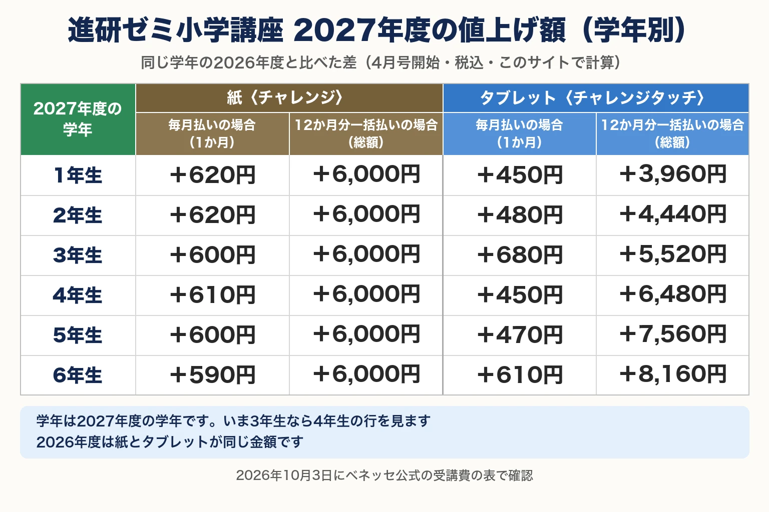 進研ゼミ小学講座の2027年度の値上げ額を学年別にまとめた表。副題は、同じ学年の2026年度と比べた差（4月号開始・税込・このサイトで計算）。列は、2027年度の学年／紙〈チャレンジ〉毎月払いの場合（1か月）／紙〈チャレンジ〉12か月分一括払いの場合（総額）／タブレット〈チャレンジタッチ〉毎月払いの場合（1か月）／タブレット〈チャレンジタッチ〉12か月分一括払いの場合（総額）。1年生は、紙の毎月払い＋620円、紙の12か月分一括払い＋6,000円、タブレットの毎月払い＋450円、タブレットの12か月分一括払い＋3,960円。2年生は、＋620円、＋6,000円、＋480円、＋4,440円。3年生は、＋600円、＋6,000円、＋680円、＋5,520円。4年生は、＋610円、＋6,000円、＋450円、＋6,480円。5年生は、＋600円、＋6,000円、＋470円、＋7,560円。6年生は、＋590円、＋6,000円、＋610円、＋8,160円。注記：学年は2027年度の学年です。いま3年生なら4年生の行を見ます。2026年度は紙とタブレットが同じ金額です。2026年10月3日にベネッセ公式の受講費の表で確認。
