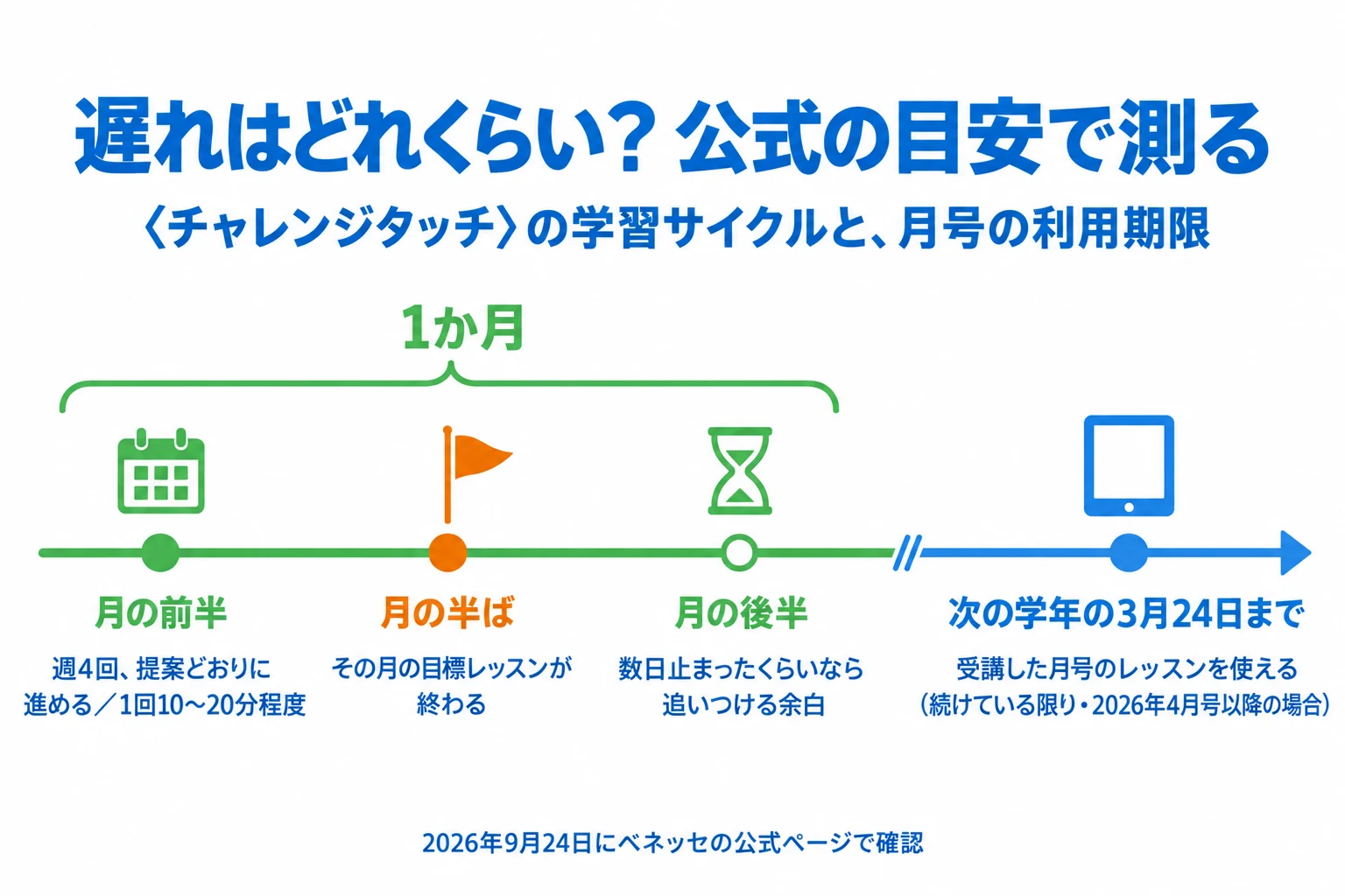 遅れはどれくらい？公式の目安で測る。〈チャレンジタッチ〉の学習サイクルと、月号の利用期限を1本の時間軸で示した図。1か月のうち、月の前半は週4回、提案どおりに進める／1回10〜20分程度。月の半ばにその月の目標レッスンが終わる。月の後半は数日止まったくらいなら追いつける余白。その先、次の学年の3月24日まで、受講した月号のレッスンを使える（続けている限り・2026年4月号以降の場合）。2026年9月24日にベネッセの公式ページで確認。