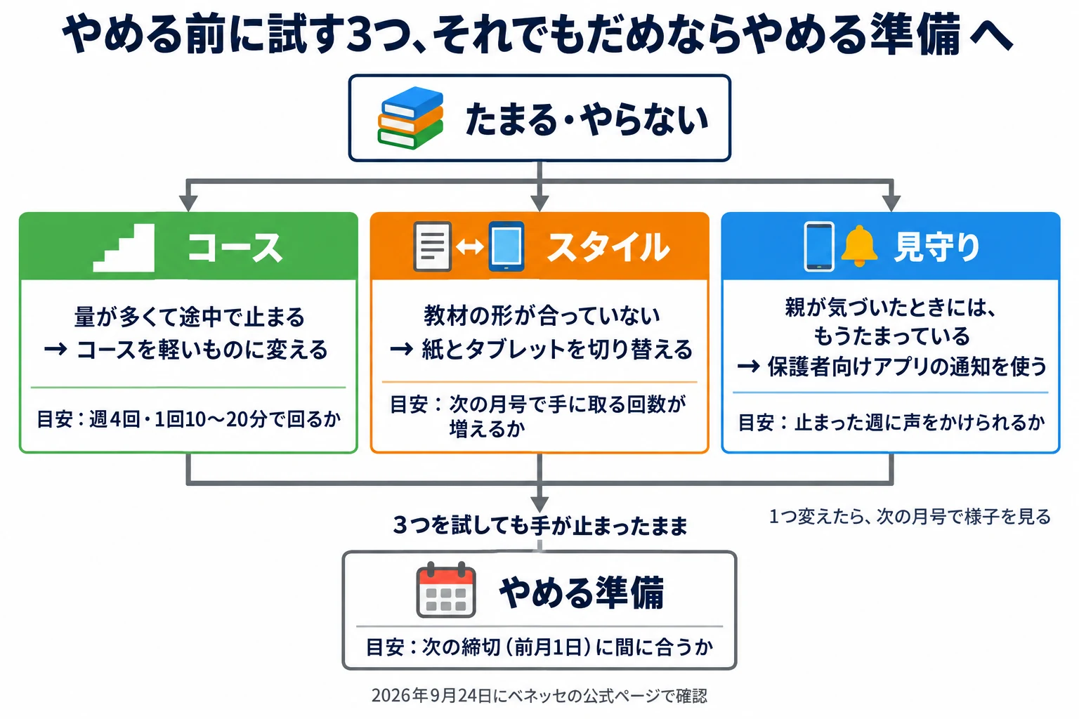 やめる前に試す3つ、それでもだめならやめる準備へ。出発は「たまる・やらない」。そこから3つに分かれる。コース：量が多くて途中で止まる → コースを軽いものに変える。目安：週4回・1回10〜20分で回るか。スタイル：教材の形が合っていない → 紙とタブレットを切り替える。目安：次の月号で手に取る回数が増えるか。見守り：親が気づいたときには、もうたまっている → 保護者向けアプリの通知を使う。目安：止まった週に声をかけられるか。3つを試しても手が止まったままなら、やめる準備。目安：次の締切（前月1日）に間に合うか。1つ変えたら、次の月号で様子を見る。2026年9月24日にベネッセの公式ページで確認。