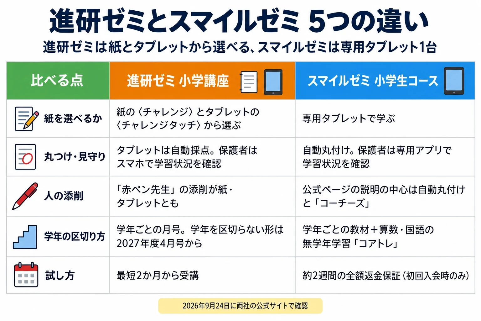 進研ゼミとスマイルゼミの5つの違いの表。副題は、進研ゼミは紙とタブレットから選べる、スマイルゼミは専用タブレット1台。列は比べる点／進研ゼミ 小学講座／スマイルゼミ 小学生コース。紙を選べるかは、進研ゼミは紙の〈チャレンジ〉とタブレットの〈チャレンジタッチ〉から選ぶ、スマイルゼミは専用タブレットで学ぶ。丸つけ・見守りは、進研ゼミはタブレットは自動採点。保護者はスマホで学習状況を確認、スマイルゼミは自動丸付け。保護者は専用アプリで学習状況を確認。人の添削は、進研ゼミは「赤ペン先生」の添削が紙・タブレットとも、スマイルゼミは公式ページの説明の中心は自動丸付けと「コーチーズ」。学年の区切り方は、進研ゼミは学年ごとの月号。学年を区切らない形は2027年度4月号から、スマイルゼミは学年ごとの教材＋算数・国語の無学年学習「コアトレ」。試し方は、進研ゼミは最短2か月から受講、スマイルゼミは約2週間の全額返金保証（初回入会時のみ）。2026年9月24日に両社の公式サイトで確認。
