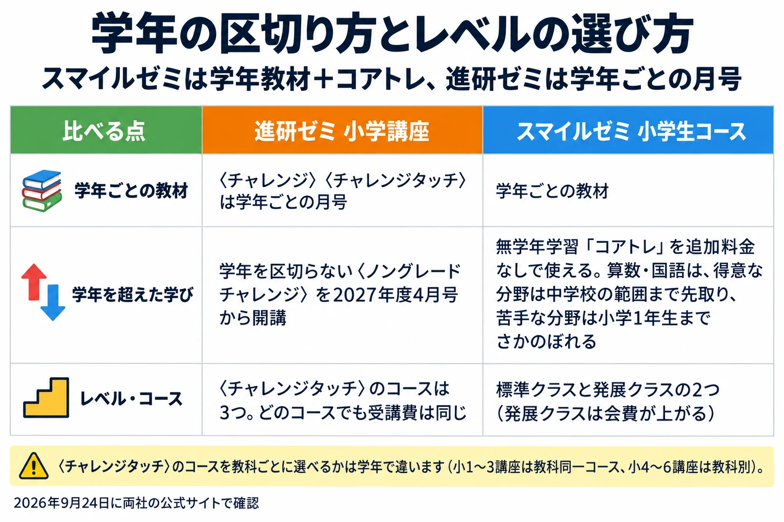 学年の区切り方とレベルの選び方の表。副題は、スマイルゼミは学年教材＋コアトレ、進研ゼミは学年ごとの月号。列は比べる点／進研ゼミ 小学講座／スマイルゼミ 小学生コース。学年ごとの教材は、進研ゼミは〈チャレンジ〉〈チャレンジタッチ〉は学年ごとの月号、スマイルゼミは学年ごとの教材。学年を超えた学びは、進研ゼミは学年を区切らない〈ノングレード チャレンジ〉を2027年度4月号から開講、スマイルゼミは無学年学習「コアトレ」を追加料金なしで使える。算数・国語は、得意な分野は中学校の範囲まで先取り、苦手な分野は小学1年生までさかのぼれる。レベル・コースは、進研ゼミは〈チャレンジタッチ〉のコースは3つ。どのコースでも受講費は同じ、スマイルゼミは標準クラスと発展クラスの2つ（発展クラスは会費が上がる）。注意：〈チャレンジタッチ〉のコースを教科ごとに選べるかは学年で違います（小1～3講座は教科同一コース、小4～6講座は教科別）。2026年9月24日に両社の公式サイトで確認。