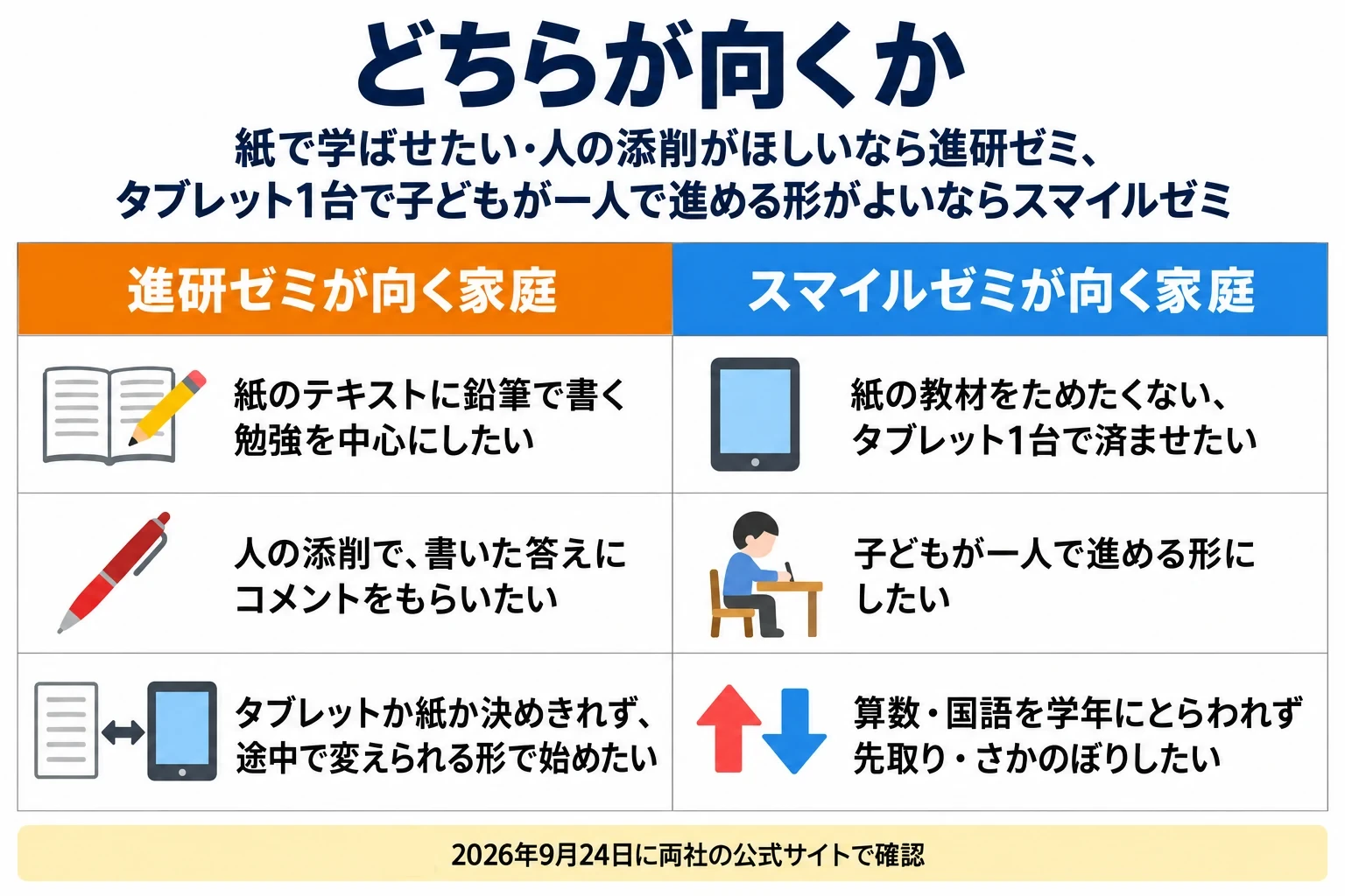 どちらが向くかの図。副題は、紙で学ばせたい・人の添削がほしいなら進研ゼミ、タブレット1台で子どもが一人で進める形がよいならスマイルゼミ。進研ゼミが向く家庭は、紙のテキストに鉛筆で書く勉強を中心にしたい、人の添削で書いた答えにコメントをもらいたい、タブレットか紙か決めきれず途中で変えられる形で始めたい。スマイルゼミが向く家庭は、紙の教材をためたくないタブレット1台で済ませたい、子どもが一人で進める形にしたい、算数・国語を学年にとらわれず先取り・さかのぼりしたい。2026年9月24日に両社の公式サイトで確認。