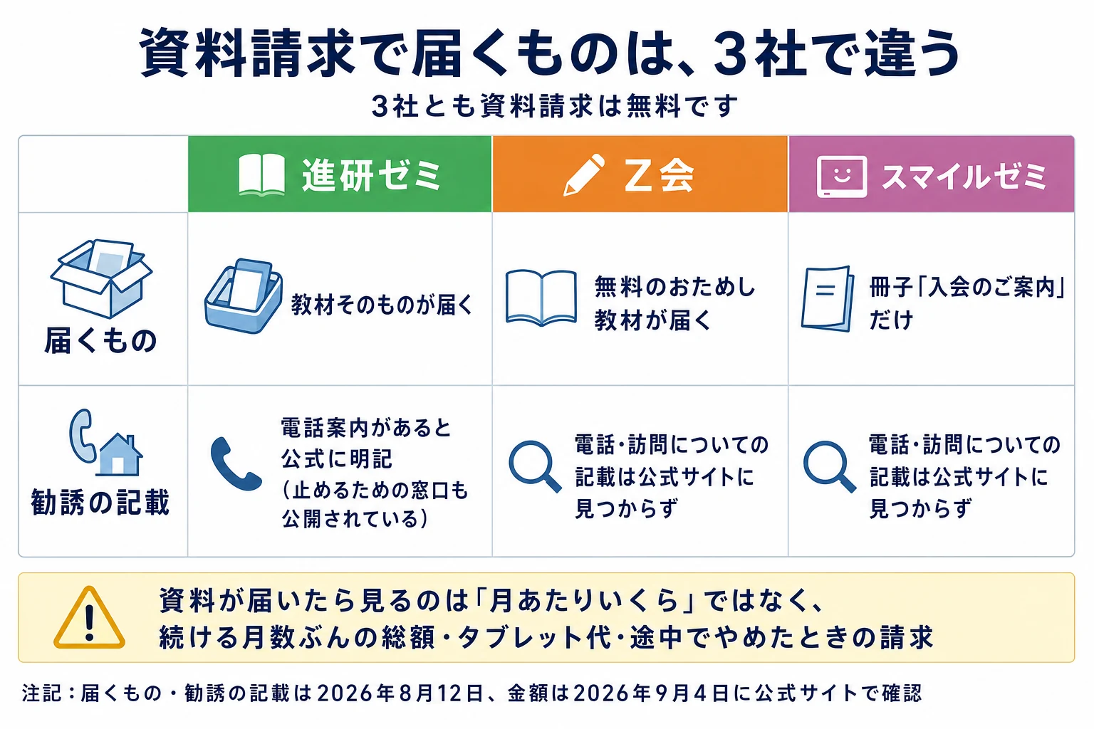 資料請求で届くものは3社で違うという図解。3社とも資料請求は無料。進研ゼミは教材そのものが届き、電話案内があると公式に明記（止めるための窓口も公開されている）。Ｚ会は無料のおためし教材が届き、電話・訪問についての記載は公式サイトに見つからず。スマイルゼミは冊子「入会のご案内」だけで、電話・訪問についての記載は公式サイトに見つからず。資料が届いたら見るのは「月あたりいくら」ではなく、続ける月数ぶんの総額・タブレット代・途中でやめたときの請求。届くもの・勧誘の記載は2026年8月12日、金額は2026年9月4日に公式サイトで確認。
