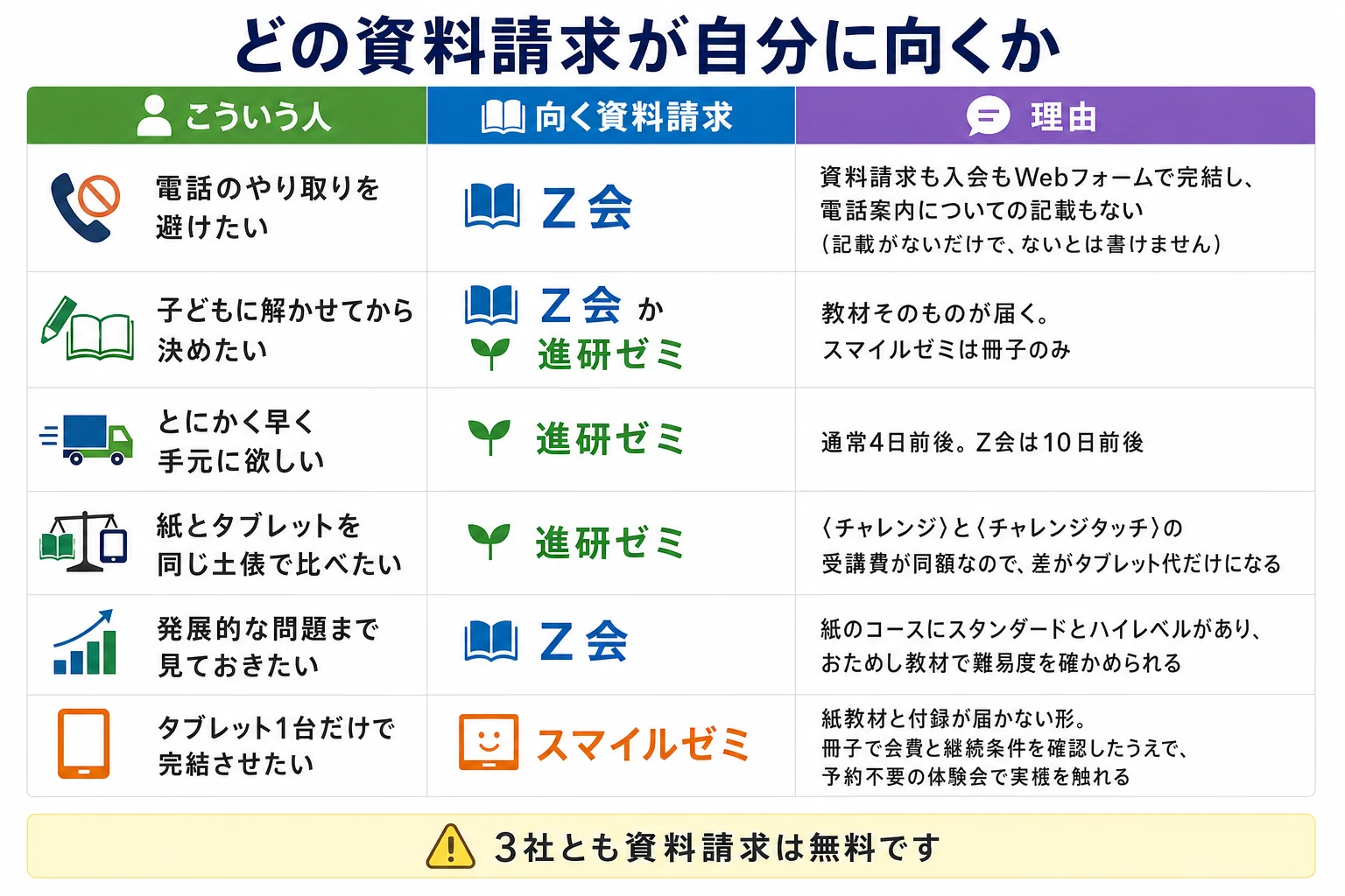 通信教育の資料請求、どれが自分に向くかの対応表（3社とも資料請求は無料）。電話のやり取りを避けたい人はＺ会。資料請求も入会もWebフォームで完結し、電話案内についての記載もない（記載がないだけで、ないとは書けません）。子どもに解かせてから決めたい人はＺ会か進研ゼミ。教材そのものが届き、スマイルゼミは冊子のみ。とにかく早く手元に欲しい人は進研ゼミで、通常4日前後、Ｚ会は10日前後。紙とタブレットを同じ土俵で比べたい人は進研ゼミ。〈チャレンジ〉と〈チャレンジタッチ〉の受講費が同額なので、差がタブレット代だけになる。発展的な問題まで見ておきたい人はＺ会。紙のコースにスタンダードとハイレベルがあり、おためし教材で難易度を確かめられる。タブレット1台だけで完結させたい人はスマイルゼミ。紙教材と付録が届かない形で、冊子で会費と継続条件を確認したうえで、予約不要の体験会で実機を触れる。