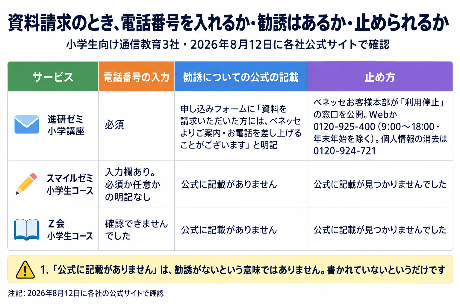 小学生向け通信教育3社について、資料請求のときに電話番号を入れるか・勧誘はあるか・止められるかの表。2026年8月12日に各社公式サイトで確認。列はサービス／電話番号の入力／勧誘についての公式の記載／止め方。進研ゼミ小学講座は電話番号が必須で、申し込みフォームに「資料を請求いただいた方には、ベネッセよりご案内・お電話を差し上げることがございます」と明記があり、止め方はベネッセお客様本部が「利用停止」の窓口を公開、Webか0120-925-400（9:00〜18:00・年末年始を除く）、個人情報の消去は0120-924-721。スマイルゼミ小学生コースは入力欄はあるが必須か任意かの明記なし、勧誘についての公式の記載はなく、止め方も公式に記載が見つかりませんでした。Ｚ会小学生コースは電話番号の入力を確認できませんでした、勧誘についての公式の記載はなく、止め方も公式に記載が見つかりませんでした。注意は1つ。「公式に記載がありません」は、勧誘がないという意味ではありません。書かれていないというだけです。
