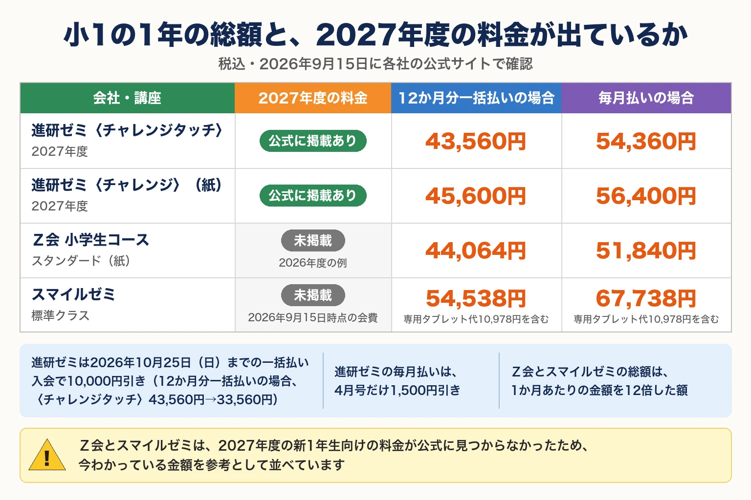 小1の1年の総額と、2027年度の料金が出ているかを4講座で比べた表。税込・2026年9月15日に各社の公式サイトで確認。進研ゼミ〈チャレンジタッチ〉2027年度は、2027年度の料金が公式に掲載あり、12か月分一括払いの場合43,560円、毎月払いの場合54,360円。進研ゼミ〈チャレンジ〉（紙）2027年度は、公式に掲載あり、12か月分一括払いの場合45,600円、毎月払いの場合56,400円。Ｚ会 小学生コース スタンダード（紙）は、2027年度の料金が未掲載で2026年度の例、12か月分一括払いの場合44,064円、毎月払いの場合51,840円。スマイルゼミ 標準クラスは、2027年度の料金が未掲載で2026年9月15日時点の会費、12か月分一括払いの場合54,538円、毎月払いの場合67,738円（どちらも専用タブレット代10,978円を含む）。進研ゼミは2026年10月25日（日）までの一括払い入会で10,000円引き（12か月分一括払いの場合、〈チャレンジタッチ〉43,560円→33,560円）。進研ゼミの毎月払いは、4月号だけ1,500円引き。Ｚ会とスマイルゼミの総額は、1か月あたりの金額を12倍した額。注意：Ｚ会とスマイルゼミは、2027年度の新1年生向けの料金が公式に見つからなかったため、今わかっている金額を参考として載せています。