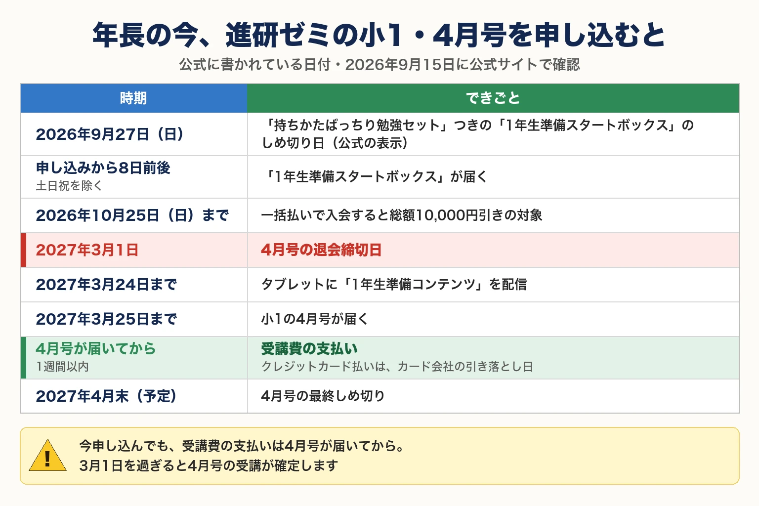 年長の今、進研ゼミの小1・4月号を申し込む場合の主な日付と手続きを、時期の順にまとめた表。公式に書かれている日付・2026年9月15日に公式サイトで確認。2026年9月27日（日）：「持ちかたばっちり勉強セット」つきの「1年生準備スタートボックス」のしめ切り日（公式の表示）。申し込みから8日前後（土日祝を除く）：「1年生準備スタートボックス」が届く。2026年10月25日（日）まで：一括払いで入会すると総額10,000円引きの対象。2027年3月1日：4月号の退会締切日。2027年3月24日まで：タブレットに「1年生準備コンテンツ」を配信。2027年3月25日まで：小1の4月号が届く。4月号が届いてから1週間以内：受講費の支払い（クレジットカード払いは、カード会社の引き落とし日）。2027年4月末（予定）：4月号の最終しめ切り。注意：今申し込んでも、受講費の支払いは4月号が届いてから。3月1日を過ぎると4月号の受講が確定します。