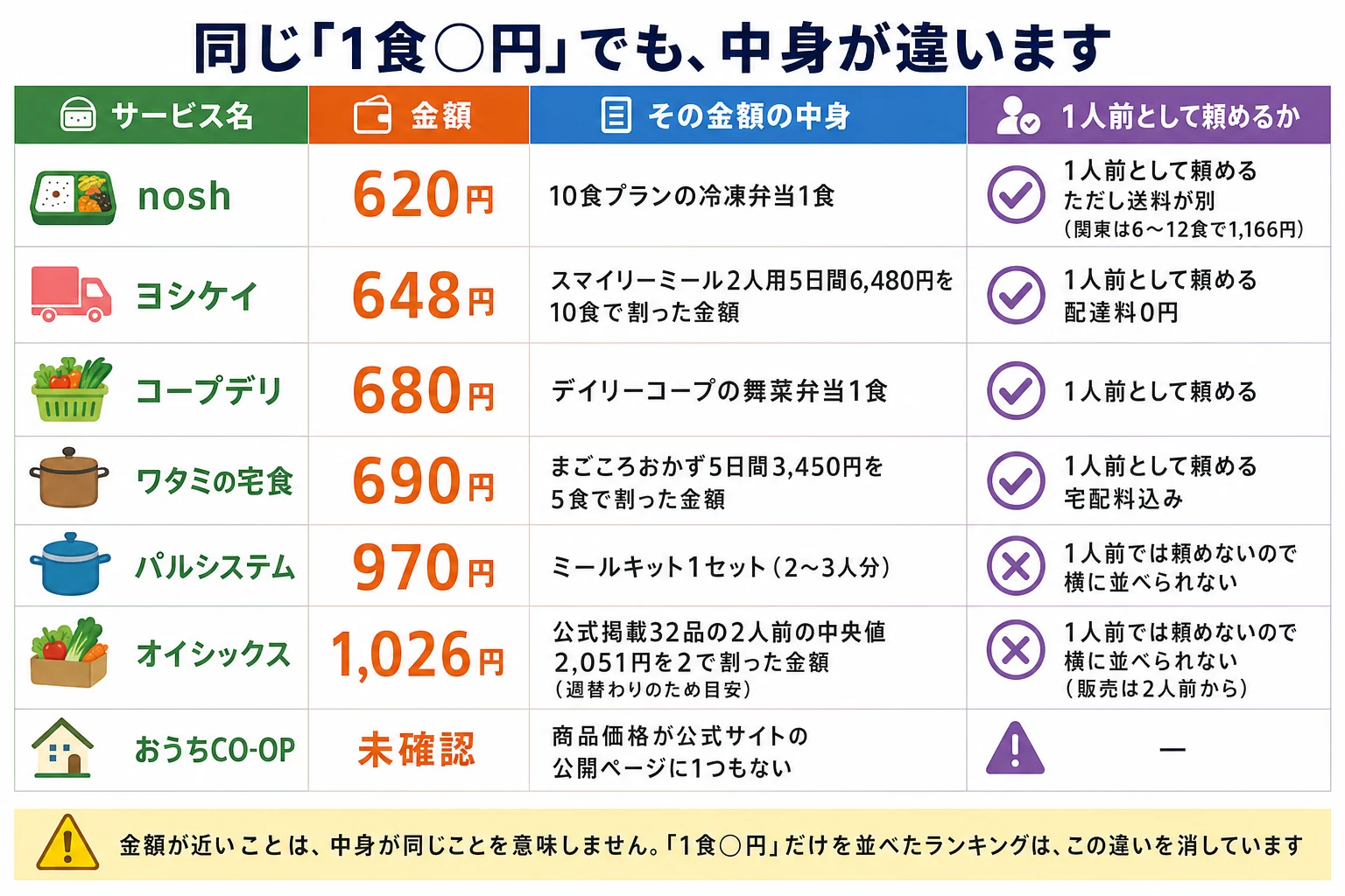 同じ1食◯円でも中身が違うことを示す対応表。noshの620円は10食プランの冷凍弁当1食で1人前として読めるが送料が別（関東は6〜12食で1,166円）。ヨシケイの648円はスマイリーミール2人用5日間6,480円を10食で割った金額で1人前として読め、配達料は0円。コープデリの680円はデイリーコープの舞菜弁当1食で1人前として読める。ワタミの宅食の690円はまごころおかず5日間3,450円を5食で割った金額で1人前として読め、宅配料込み。パルシステムの970円はミールキット1セット（2〜3人分）で1人前ではないためそのまま比べられない。オイシックスの1,026円は公式掲載32品の2人前の中央値2,051円を2で割った金額で、週替わりのため目安。おうちCO-OPは商品価格が公式サイトの公開ページに1つもないため未確認。金額が近いことは中身が同じことを意味しません。