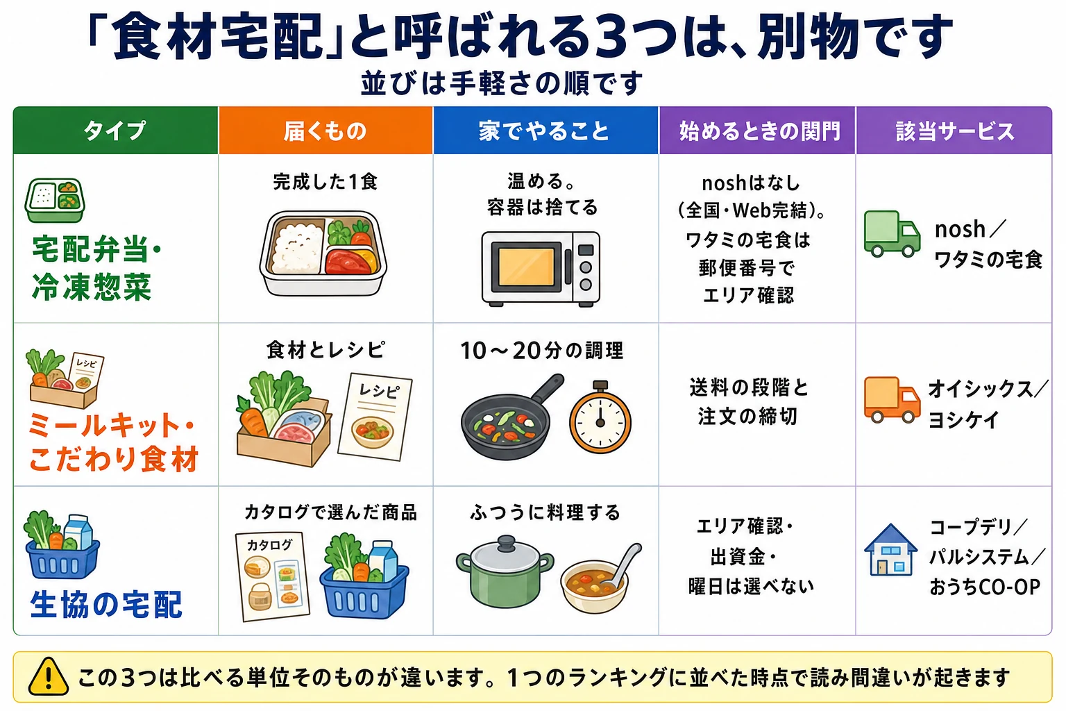 「食材宅配」と呼ばれる3つのタイプの違い（並びは手軽さの順）。宅配弁当・冷凍惣菜は、完成した1食が届き、家では温めて容器を捨てるだけ。始めるときの関門はnoshはなし（全国・Web完結）、ワタミの宅食は郵便番号でエリア確認。該当するのはnoshとワタミの宅食。ミールキット・こだわり食材は、食材とレシピが届き、家では10〜20分の調理。始めるときの関門は送料の段階と注文の締切。該当するのはオイシックスとヨシケイ。生協の宅配は、カタログで選んだ商品が届き、家ではふつうに料理する。始めるときの関門はエリア確認・出資金・曜日は選べないこと。該当するのはコープデリ、パルシステム、おうちCO-OP。この3つは比べる単位そのものが違うので、1つのランキングにまとめた時点で読み間違いが起きます。